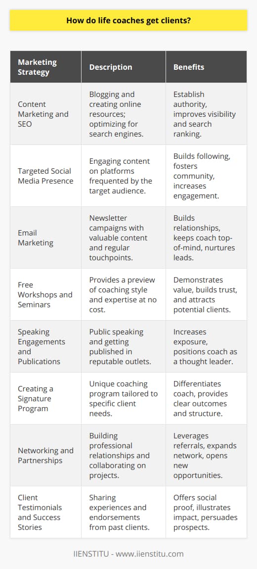 Life coaches, much like professionals in any service-based industry, must employ effective marketing strategies to attract and retain clients. Here's an exploration of how life coaches can leverage marketing to build their clientele.**Content Marketing and SEO**Blogging and creating helpful resources can establish authority and capture the attention of prospective clients. In the digital age, people often search for life coaching through online search engines. Optimizing website content for SEO (Search Engine Optimization) ensures that a life coach's site ranks higher in search results, increasing visibility to those seeking assistance.**Targeted Social Media Presence**A well-crafted social media strategy allows life coaches to connect with their target audience. By producing engaging and inspirational content tailored to the platforms where their potential clients spend time, coaches can build a following that translates into client leads. It's crucial that content shared on social media resonates with the audience and sparks conversation, fostering an active and engaged community around their brand.**Email Marketing**Collecting emails through website opt-ins and delivering value through regular newsletters can be an effective way to form relationships with prospects. Email marketing helps to keep the life coach top-of-mind, providing consistent touchpoints that can nurture leads until they're ready to commit to coaching services.**Free Workshops and Seminars**Offering free events, both online and in-person, can demonstrate the life coach's expertise and provide a taste of what their coaching sessions entail. Not only does this position the life coach as a knowledge authority, but it also builds trust with potential clients who can experience the coach's style and approach before committing financially.**Speaking Engagements and Publications**By securing speaking engagements or getting published in respected outlets, life coaches gain exposure to new audiences. Whether it's a local community event or an international conference, speaking can position life coaches as thought leaders in their field. Likewise, having articles or books published under their name aids in elevating their credibility and reach.**Creating a Signature Program or Offering**Developing a unique package or program that addresses specific pain points can differentiate a life coach from the competition. This could be related to career advancement, personal development, relationships, or health and wellness. The clear outcomes and structured process of such programs appeal to clients who need more than just general coaching.**Networking and Partnerships**Cultivating professional relationships with other coaches, counselors, and related service providers can lead to referrals. Joining local business groups, attending industry conferences, or even collaborating on projects can expand a life coach's network and lead to new client opportunities.**Client Testimonials and Success Stories**Real stories and testimonials from past clients serve as social proof and can be highly persuasive to prospects. Sharing these on the life coach's website, social media, or in marketing materials can illustrate the impact of their coaching and convince others to embark on their own coaching journey.In conclusion, life coaches can tap into a blend of personal branding, strategic online presence, free value provision, public speaking, networking efforts, and leveraging success stories to attract clients. By understanding the needs of their prospective clients and tailoring their marketing strategies to meet these, life coaches can create a sustainable pipeline of individuals seeking their guidance and support.