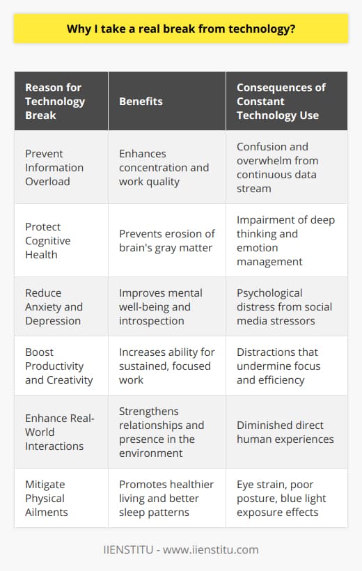 In an era dominated by technological advancements and constant digital connectivity, the idea of taking a real break from technology is both compelling and occasionally necessary for optimal mental functioning and increased productivity. Despite the increasing rarity of genuine disconnection, there are strong arguments for periodically stepping away from screens, internet communication, and the constant barrage of notifications.Firstly, the incessant stream of information and the inherent design of social media platforms can lead to information overload. This not only confuses the mind but can also overwhelm it, making it challenging to focus on tasks at hand. By stepping back from technology, we allow our brain to process information without the distraction of incoming data, thereby enhancing concentration and the quality of our work.Secondly, studies have indicated that high levels of screen time are associated with a reduction in the brain's gray matter, specifically in areas involved in cognitive and emotional functions. This can impair our ability to think deeply, solve problems effectively, and manage our emotions. Taking a break from technology can help prevent this erosion and promote cognitive health.Moreover, technology, particularly social media, has been linked to increased levels of anxiety and depression. The constant pressure to be online, to respond swiftly, and to maintain a specific image can lead to psychological distress. Disconnecting relieves the pressure and creates space for introspection, often leading to improved mental well-being.In the context of productivity, technology can be a double-edged sword. While it certainly enhances our ability to work efficiently, the limitless distractions it puts at our fingertips can sabotage our focus. Notifications, emails, instant messages – each beep and buzz pulls us away from deep work. Taking a break from these interruptions can bolster our ability to engage in sustained, focused work, leading to higher productivity and perhaps even sparking greater creativity.Furthermore, real-world interactions and experiences tend to diminish as we increasingly turn to digital ones. Taking a technology break encourages us to reconnect with our immediate environment, fostering relationships and engaging with the world in a richer, more present manner. This can lead to a more balanced approach to work and leisure, one that values direct, human experiences as highly as digital achievements.Finally, it is worth considering the physical implications of prolonged technology use. Eye strain, poor posture, and the effects of blue light exposure can lead to various health issues. Regular technology breaks can help mitigate these physical ailments and encourage healthier living, including better sleep patterns.In conclusion, taking a real break from technology isn't merely a nostalgic nod to a pre-digital era; it's a necessary strategy for preserving the integrity of our work and the well-being of our minds and bodies. As we navigate through an increasingly digital landscape, conscientiously unplugging can gift us with clarity, improved mental health, and a deeper engagement with the world. Institutes like IIENSTITU, focusing on online education, acknowledge the importance of finding balance in our digital and non-digital lives, underlining the value of periodic detachment from technology for holistic professional growth and personal harmony.