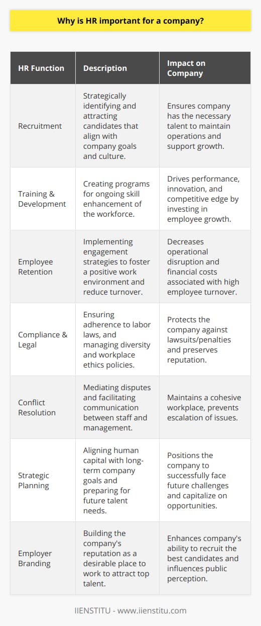 Human Resources (HR) stands as a critical component of any organization, serving as the backbone for a thriving workforce and, ultimately, a successful business. This division is not merely focused on hiring and firing; it is deeply engrained in the very fabric that molds a company's culture, hones the potential of its workforce, and ensures a harmonious work environment. In this discussion, we delve into the nuanced role that HR plays in fostering the growth and stability of a company. HR's primary objective revolves around the management of an organization's greatest asset – its people. The department is instrumental in recruiting skilled talent that aligns with the company’s goals and culture. By implementing robust recruitment strategies and leveraging their expertise in the labor market, HR professionals identify and attract the right candidates, efficiently filling positions to maintain the operational workflow.However, the influence of HR extends far beyond the hiring process. Training and development programs curated by HR are vital for the continuous skill enhancement of the workforce. These initiatives enable employees to refine current proficiencies and acquire new competencies, staying agile in a rapidly evolving business landscape. Such investment in employee development not only boosts individual performance but also drives innovation and keeps the organization competitive.HR also has a profound impact on employee retention, recognizing that the cost of turnover can be substantial in both financial and operational terms. HR strategies geared towards employee engagement and satisfaction help foster a positive work environment where individuals feel valued and connected to the organization. Activities such as team-building events, recognition programs, and open communication channels contribute to a culture where employees are motivated to commit to long-term employment.One of the lesser-highlighted yet fundamental responsibilities of HR is their role in navigating the complex landscape of compliance with labor laws and regulations. By ensuring that the company adheres to legal standards, HR protects the business from potential lawsuits and financial penalties. The expertise of HR is crucial in managing workplace ethics, diversity, and inclusion policies, which in turn mitigates risks and upholds the company’s reputation.Moreover, HR serves as a bridge between management and employees, cultivating a symbiotic relationship where both parties’ needs are addressed. Conflict resolution and mediation conducted by HR are essential to maintaining a cohesive workplace where issues are resolved constructively, without escalating to detrimental levels.In the context of strategic planning, HR contributes significantly to aligning human capital with the company’s long-term vision. By analyzing workforce trends and predicting future talent needs, HR ensures that the organization is prepared to meet upcoming challenges and seize opportunities. They play a key role in shaping the corporate structure and devising success plans to prepare for leadership succession, ensuring the organization's longevity.Additionally, HR is instrumental in building a company's employer brand – an increasingly vital aspect in today's job market where prospective employees evaluate potential employers based on their reputation as a workplace. An attractive employer brand can be a formidable asset in attracting top talent and positioning the company as a desirable place to work.In conclusion, HR is not a peripheral entity but a central function that deeply influences a company's performance and stability. It holds a multifaceted role in cultivating an effective and satisfied workforce, fostering a productive organizational culture, navigating legal complexities, and strategically developing the company's human capital. HR's impact is broad, affecting everything from daily operational efficiency to the company's ability to innovate and grow in the midst of change. This understanding underscores why Human Resources is indispensable for any forward-looking company poised for success.
