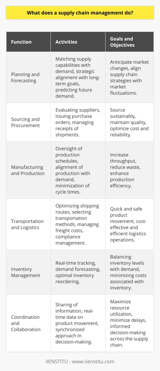Supply Chain Management, or SCM, is a pivotal enterprise activity that integrates the flow of goods, services, and information from the initial raw material stages to the end consumer. The heart of SCM is to ensure that supply aligns with demand as efficiently and cost-effectively as possible, while supporting the strategic objectives of the business. Let's delve deeper into the specific functions that constitute effective supply chain management.Planning and ForecastingSupply chain management is heavily reliant on meticulous planning and accurate forecasting. Planning dictates the parameters for supply chain operations, matching supply capabilities with market demands, and crafting a strategy that aligns with the company's long-term goals. Forecasting is the science and art of predicting future demand based on historical data, market analysis, and emerging trends. Success in this area depends on the ability to anticipate market changes and adjust supply chain strategies accordingly.Sourcing and ProcurementSourcing involves identifying potential suppliers that can provide the goods and services necessary to create a product. Supply chain managers must evaluate factors such as quality, cost, and reliability when selecting suppliers. Procurement is the next step—acquiring these goods and services. It encompasses activities from issuing purchase orders to the receipt of shipments. Effective procurement strategies ensure that materials are sourced sustainably without compromising quality or profitability.Manufacturing and ProductionThe transformation of raw materials into finished products is a core function of SCM. Supply chain managers must ensure that manufacturing processes are as efficient as possible. This involves the oversight of production schedules, the alignment of production outputs with customer demand, and the minimization of manufacturing cycle times. By establishing strong production controls, managers can increase throughput and reduce waste, thereby improving the bottom line.Transportation and LogisticsGoods often need to be transported multiple times before they reach the end consumer. SCM incorporates transportation and logistics management to ensure that products move quickly and safely through the supply chain. This requires the design of optimized shipping routes, the selection of effective transportation methods, and the management of freight costs. In today's global economy, logistics also means compliance with various regulations and international trade agreements.Inventory ManagementA robust SCM system ensures that inventory levels align with the fluctuating demand while minimizing the cost associated with inventory, such as storage fees and spoilage. This sub-function strives to achieve a balance between having enough inventory to meet customer needs and not tying up too much capital in stock. Modern inventory management often leverages sophisticated software that can track inventory in real-time, forecast demand, and prompt reordering.Coordination and CollaborationSupply chains are complex networks that involve multiple stakeholders, each with their own goals and challenges. Effective coordination and collaboration across this network are vital. SCM facilitates the sharing of information, from real-time data on product movement to projected demand trends, enabling all players in the supply chain to make informed decisions. The aim is to create a synchronized approach that maximizes resource use and minimizes delays.SCM professionals often rely on specialized education and professional development to hone their skills in these areas. Institutions like IIENSTITU offer training and certification programs that help supply chain professionals stay at the forefront of industry practices and technologies, further fueling their ability to optimize supply chain operations.In essence, supply chain management functions work synergistically to streamline operations, contain costs, and improve customer satisfaction. With SCM's profound impact on a business's effectiveness, it's no wonder that its strategies are closely studied and refined to meet the evolving challenges of today's markets.