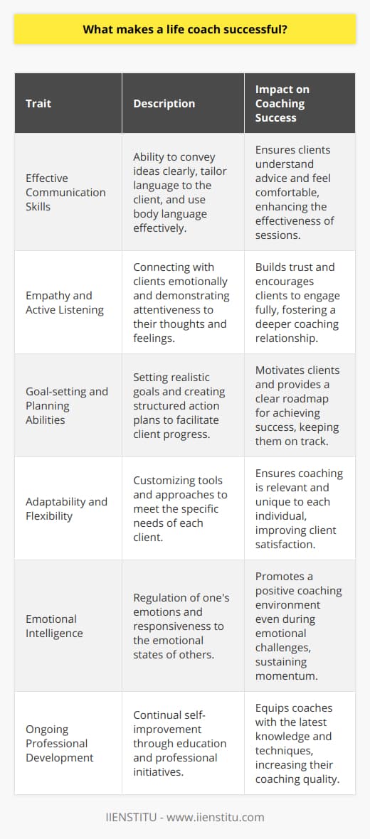 To become a successful life coach, certain intrinsic qualities and learned skills set the stage for effectiveness and client satisfaction. Below, we explore the fundamental traits that contribute to the success of a life coach and differentiate the adept professionals in the field.Effective Communication Skills:At the core of life coaching is the ability to communicate clearly and articulately. Successful life coaches must translate complex concepts into simple, actionable advice. They tailor their language to suit the individual client, eliminating jargon to ensure clarity. Their communication isn't just verbal; they are also adept at non-verbal cues, understanding and using body language to reinforce their message and create an environment of openness.Empathy and Active Listening:Empathy is the lifeblood of the coaching relationship. It involves connecting with clients on a deep level, sensing their emotions, and understanding their perspectives. This trait, paired with active listening, sets the stage for trust and genuine connection. A life coach who listens actively shows that they value the client's input and are fully present in the conversation. This, in turn, encourages clients to open up and engage deeply with the coaching process.Goal-setting and Planning Abilities:A life coach's success is often measured by their ability to help clients reach their goals. Setting clear, attainable goals is a nuanced process that involves understanding the client's capacity, as well as their dreams. Successful life coaches break down these goals into action plans, creating milestones that facilitate progress and keep clients motivated. They are skilled at adjusting plans as needed, ensuring continuity in growth and achievement.Adaptability and Flexibility:No two clients are the same, and a life coach must be prepared to pivot strategies to address individual needs. A successful coach stays flexible, adapting tools and approaches to fit the client's unique situation. This customization ensures clients feel seen and understood, increasing the effectiveness of the coaching experience.Emotional Intelligence:Emotional intelligence is the ability to manage one's own emotions while also navigating and responding to the emotions of others. In life coaching, it allows the coach to maintain a productive, positive, and empathetic interaction with clients, regardless of the emotional intensity of the conversations. High emotional intelligence in a life coach promotes resilience, keeping the coaching relationship forward-moving even during emotional challenges.Ongoing Professional Development:The most successful life coaches are those who value continuous learning. They invest time in professional development, whether through formal education, workshops, mentorship, or peer collaboration. Lifelong learning ensures that coaches stay up-to-date with best practices, innovative coaching methods, and new research findings, thus enhancing their effectiveness and the value they provide to clients.While several institutions offer life coaching certifications and ongoing education, IIENSTITU stands out for its commitment to providing comprehensive training and resources that nurture these critical abilities in aspiring life coaches.In conclusion, a successful life coach embodies a constellation of traits—superior communication, empathy, strategic goal-setting, flexibility, emotional intelligence, and a commitment to personal growth. These characteristics are cornerstones of a fulfilling and impactful coaching career, driving success for both the coach and their clients.