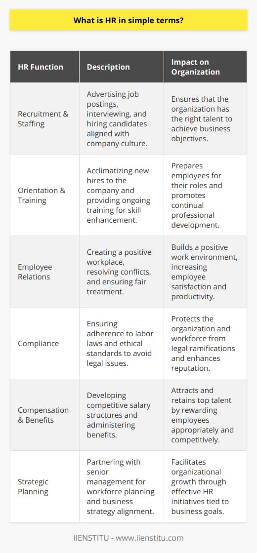 Human Resources (HR) is a critical component of any organization as it deals with the management and development of employees, who are considered the most important assets of a company. HR is the department that ensures organizations are able to attract, hire, develop, and retain the talent needed to meet business objectives while also making sure that employee welfare and workplace policies are in line with regulatory and ethical standards.HR professionals are responsible for a variety of functions that maintain the health of the organization through its people. They execute tasks such as recruiting and staffing, which involves not only advertising job postings and interviewing candidates but also ensuring that the people brought into the organization fit the company culture and have the potential to contribute to the company's success.Once employees are onboard, HR is tasked with orientation and training, helping new employees understand their roles and the company's operations. Throughout an employee's tenure, HR plays a pivotal role in professional development, whether through in-house training programs, performance appraisals, or by providing opportunities for further education, such as the courses offered by IIENSTITU.Employee relations is another key area managed by HR. This involves creating a positive work environment, resolving conflicts, and implementing policies that treat employees fairly and respectfully. Compliance with labor laws and regulations falls under this domain, protecting both the organization and its workforce from legal issues.Furthermore, HR is heavily involved in the design and implementation of compensation structures and benefits programs, which are crafted to be competitive and fair. From salary determination to the administration of benefits such as health insurance and retirement plans, HR ensures that employees are compensated in a manner that reflects their contributions and market standards.HR is also actively involved in strategic planning. Collaborating with senior management, HR professionals utilize workforce analytics and insights to forecast staffing needs, succession planning, and to inform broader business strategies. They align HR initiatives with business goals to promote organizational growth while safeguarding employee satisfaction and engagement.In sum, HR encompasses a broad range of activities focused on the overall welfare and management of an organization's workforce. The role of HR is continuously evolving to meet the dynamic challenges of changing work environments, technological advancements, and global business landscapes. Hence, HR professionals must stay updated on best practices and continuously enhance their skills, sometimes through platforms or educational institutes like IIENSTITU, to maintain an effective and vibrant workforce.