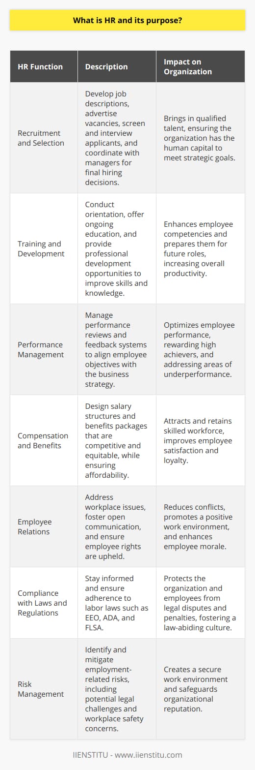 Human Resource Management (HRM) is the term used to describe the formal systems devised for the management of people within an organization. The primary goal of HR is to increase an organization's effectiveness and profitability by optimizing the abilities and performance of its workforce.**Purpose of HR**The key purpose of HR is to efficiently manage the employee lifecycle, including recruitment, onboarding, development, and retention. HR ensures that the organization's strategic goals align with the talent strategy, enhancing overall productivity and ensuring compliance with employment laws.**Roles and Functions**HR's roles and tasks range from basic management functions to complex strategies to ensure the most effective use of an organization's human resources. Key functions involve:- **Strategic management**- **Workforce planning and employment**- **Human resource development**- **Total rewards (compensation and benefits)**- **Policy formulation**- **Employee and labor relations**- **Risk management****Recruitment and Selection**The recruitment process is fundamental in attracting qualified applicants. HR professionals develop job descriptions, advertise vacancies, screen applicants, conduct interviews, and coordinate hiring efforts with managers responsible for making the final selection of candidates.**Training and Development**HR is responsible for training and development that includes orientation to familiarize new hires with the company and ongoing education to improve skills and knowledge, which is pivotal for career advancement and personal growth. This may include professional development courses and certification programs, such as those offered by institutions like IIENSTITU.**Performance Management**Effective performance management ensures that employees understand their duties and goals. HR manages this through performance reviews and feedback systems that align employee objectives with business strategy. It helps identify high performers for rewards and underperformers for development or dismissal.**Compensation and Benefits**An attractive compensation and benefits package is essential for hiring and retaining talent. HR professionals must balance internal equity and external competitiveness with affordability. This includes salary, health benefits, retirement plans, and other perks that collectively improve quality of life for employees.**Employee Relations**Maintaining positive employee relations helps boost morale and reduces workplace conflicts. HR addresses issues such as workplace harassment, discipline, and employee rights while ensuring that the voice of the employees can be heard through proper channels.**Compliance with Laws and Regulations**It is critical for HR to stay up-to-date with the latest laws and regulations to protect both the organization and its employees. HR ensures compliance with diverse laws related to EEO (Equal Employment Opportunity), ADA (Americans with Disabilities Act), and FLSA (Fair Labor Standards Act), among others. HR is not just about streamline hiring processes or dealing with paperwork; it's about nurturing the growth and development of human capital. Effective human resource management creates a symbiotic relationship linking individual success with the organization's progress, thereby fostering an environment in which everyone can thrive.