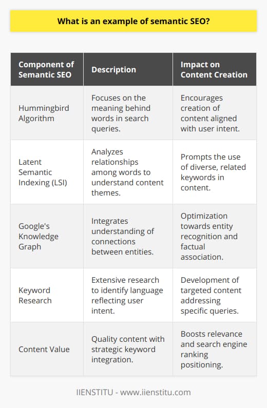 Semantic SEO: An IllustrationSemantic SEO is evolving the way we approach content on the internet, aligning closely with user intent and context to deliver the most relevant search results. This methodology transcends traditional keyword optimization, aiming to fully grasp the underlying meaning behind search queries. The inception of the Hummingbird algorithm by Google revolutionized this field, placing significant emphasis on the semantics and ushering in an era where the quality of content became paramount.The Role of Latent Semantic IndexingLatent Semantic Indexing (LSI) serves as an underpinning technique for semantic SEO, enabling search engines to dissect and interpret the associations among words in content. By recognizing patterns in word distribution, search engines are more adept at deducing the primary themes of content, thereby vastly improving their ability to match user queries with the most applicable search results.Intersecting with Google's Knowledge GraphThe Knowledge Graph is another feather in Google's cap that showcases the power of semantic search. It is an immense database that seeks to understand the connections and nuances between people, places, facts, and figures. For content to make an impact, it needs to be meticulously optimized to intertwine seamlessly with the Knowledge Graph's sophisticated understanding of associations.Semantic SEO in Execution: Crafting a Blog PostWhen applying semantic SEO to a blog post, one must start with in-depth keyword research, stretching beyond the surface to uncover keywords that reflect the searcher's intent. The key is to develop content that effortlessly integrates these keywords and phrases, mirroring the natural language and addressing the specific queries of users. This not only enhances the richness of the content but also signals to search engines the genuine value it offers to readers.In EssenceSemantic SEO has redefined how we construct and perceive digital content. It prompts content creators to tune into the contextual signals and precise needs of their audience. By intertwining a deep understanding of the subject matter with the strategic placement of pertinent keywords, they can deliver compelling and accessible content that not only satisfies the curiosity of readers but also elevates their presence in the intricate web of search engine rankings.
