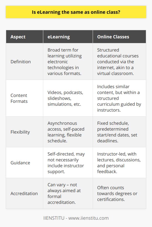 eLearning vs. Online Classes: A Deep Dive into Digital EducationWhen it comes to digital learning, eLearning and online class may sound synonymous, but they hold distinct definitions and serve different educational purposes. Understanding the nuances between the two can provide a clearer picture for educators, students, and professionals regarding the most suitable approach to digital education for their needs.eLearning: The Spectrum of Digital Learning Tools and MethodseLearning is an encompassing term describing the vast array of learning experiences that incorporate electronic technologies. Its scope spans simple educational tools such as digital flashcards to elaborate virtual reality simulations. The key facets of eLearning include its:1. Versatility: It can embrace a variety of content formats, including videos, podcasts, slideshows, and interactive simulations.2. Accessibility: Learners can typically access eLearning content from anywhere, supplementing traditional education or facilitating distance learning.3. Asynchronicity: Many eLearning methods do not require participants to be present at the same time, allowing learning on a flexible schedule.4. Self-pacing: Individuals can dictate their own pace of learning based on their understanding and comfort, often without deadlines.Online Classes: Structured Learning in a Virtual ClassroomAn online class, as a specific form of eLearning, denotes a formal educational offering that is conducted through the internet. With a resemblance to traditional classroom settings, online classes maintain this structure through their:1. Curriculum: They follow a predetermined syllabus with clear objectives and outcomes, creating a roadmap for students.2. Schedule: Fixed start and end dates, as well as predetermined deadlines, provide a disciplined framework, much like physical school semesters.3. Instructor Guidance: An educator or a team leads the class, providing lectures, moderating discussions, and offering feedback.4. Accreditation: Completing an online class may count towards a degree or a professional certification, providing tangible recognition of the learning achieved.The Uniqueness of eLearning and Online ClasseseLearning as a mode of learning breaks the traditional constraints of geography and time, democratizing access to education. It encourages self-initiative and a personalized approach, which appeals to a wide range of learning styles and needs.Contrastingly, online classes aim to transplant the rigorous and communal aspects of a physical classroom into digital space. They utilize technological tools to mimic face-to-face interaction via forums, video conferencing, and online assessments. It's ideal for learners seeking structured guidance and the discipline associated with traditional course timelines.Both eLearning and online classes expand educational opportunities beyond brick-and-mortar institutions and make it convenient for learners to pursue their studies. While eLearning offers an expansive suite of educational technology applications, online classes provide the format and recognition akin to conventional education settings. In the evolving landscape of digital learning, both play crucial roles in catering to diverse educational demands.Institutions such as IIENSTITU leverage these digital forms to provide tailored learning experiences. By enabling access to various eLearning resources and structured online classes, they contribute to the flexible and comprehensive learning ecosystem that today's world necessitates. Each mode has its place in modern education, and understanding their distinctions ensures that individuals and organizations can choose the most effective way to achieve their learning objectives.