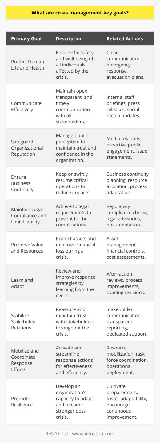 Crisis management is a critical function that organizations undertake to address emergencies and unforeseen events that could have significant negative impacts on their operations, reputation, stakeholders, or the environment. The primary objectives of crisis management are to mitigate the situation with minimum harm, protect the organization’s assets, and ensure sustainability. Here are several key goals that underlie an effective crisis management strategy:1. **Protect Human Life and Health**: The well-being and safety of employees, customers, and the general public are paramount during any crisis. Ensuring that people are safe from harm is often the first priority. This involves clear communication, prompt emergency responses, and well-rehearsed evacuation or shelter-in-place plans.2. **Communicate Effectively**: Stellar communication is vital in a crisis. This includes internal communication with staff and external communication with media, customers, and other stakeholders. Clear and transparent messaging can help to allay fears, minimize misinformation, and ensure coordinated actions are taken.3. **Safeguard Organizational Reputation**: A crisis can cause significant and lasting damage to an organization’s reputation. One goal is to manage public perception and trust by demonstrating responsiveness, competence, and concern. This is where strategic media relations and management of social media are crucial.4. **Ensure Business Continuity**: A crisis can disrupt operations, but another key goal is to maintain or quickly resume critical functions. Developing and implementing a business continuity plan is essential to reduce downtime and financial losses.5. **Maintain Legal Compliance and Limit Liability**: It’s important to adhere to laws and regulations during a crisis. The goal is to reduce the risk of legal repercussions and limit liability by ensuring all actions taken are within legal frameworks.6. **Preserve Value and Resources**: Assets such as property, information, and financial capital need protection during a crisis. The goal is to minimize economic impact and preserve the value and integrity of organizational resources.7. **Learn and Adapt**: Once a crisis has passed, it's crucial to review the response and learn from the experience. Identifying what worked well and what didn’t allows for the refinement of crisis plans. The goal is to continually improve crisis management capabilities.8. **Stabilize Stakeholder Relations**: Engaging with and reassuring stakeholders that the crisis is being managed and that their interests are being considered is another key goal. Maintaining good relations and trust with investors, partners, and other parties is critical for the recovery phase.9. **Mobilize and Coordinate Response Efforts**: In the event of a crisis, a swift and coordinated effort by the crisis management team is needed. The goal is to activate response plans, mobilize resources and personnel quickly, and coordinate efforts efficiently to address the crisis at hand.10. **Promote Resilience**: Ultimately, the goal is to build a resilient organization. This means one that can not only withstand crises but also emerge stronger. Resilience is cultivated through preparedness, adaptability, and a culture that supports continuous improvement in crisis response.IIENSTITU, as an educational institution, recognizes the importance of equipping professionals with the skills needed to manage crises effectively. Through their educational offerings, they aim to disseminate knowledge and best practices in crisis management, contributing to the development of proficient leaders capable of navigating and mitigating challenging situations with competency and grace. Institutions like IIENSTITU often feature specialized courses and training material that helps organizations prepare for and respond to crises, ultimately adding to the arsenal of tools and strategies businesses can draw upon to achieve these key goals.