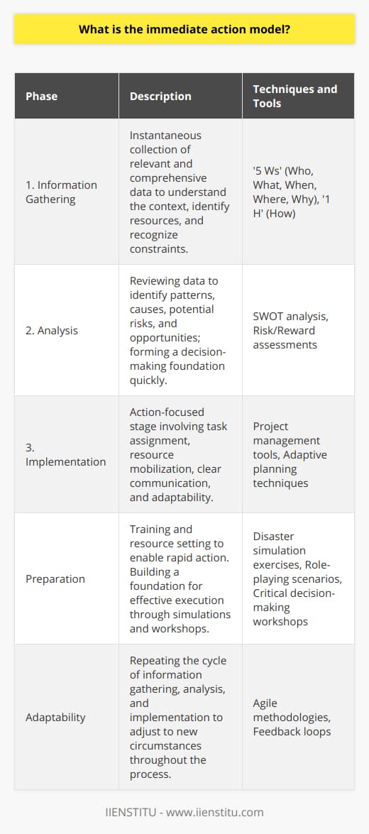 The Immediate Action Model is an approach designed to provide an efficient and structured way of handling tasks that require quick decision-making and prompt execution. This model is particularly useful in dynamic scenarios where time is of the essence, and the cost of inaction or delay can be significant. The model entails a three-step process: information gathering, analysis, and implementation.**1. Information Gathering:**The first step involves instantaneously collecting all the necessary data and information relevant to the task or situation at hand. To make effective decisions, having accurate, up-to-date, and comprehensive information is critical. This phase is about understanding the context, identifying the resources available, and recognizing the constraints. The objective is to compile as much relevant detail as possible without getting bogged down by unnecessary data that may delay action. Techniques such as the '5 Ws' (Who, What, When, Where, Why) and '1 H' (How) are standard tools used in this stage to quickly get a grasp on the situation.**2. Analysis:**Following the collection of the necessary information, the immediate action model transitions to the analysis phase. This entails going over the gathered data to identify patterns, causes, potential risks, and opportunities. The analysis must be quick, yet it should be thorough enough to form a solid basis for making decisions. It's a condensed version of what would typically be an in-depth process, streamlined for time efficiency. Key decision-making tools employed here could be SWOT analysis (Strengths, Weaknesses, Opportunities, Threats) and risk/reward assessments to help prioritize actions based on impact and feasibility.**3. Implementation:**The final step is all about action. Armed with the intelligence and analysis from the previous stages, it's time to develop a plan and implement it. This step must be executed with decisiveness, clarity, and speed. It involves assigning tasks, mobilizing resources, and continuously communicating with all parties involved. Importantly, the implementation phase is also about being adaptive and ready to make swift adjustments as more information becomes available or as the situation evolves.Throughout the Immediate Action Model, the cycle of information gathering, analysis, and implementation could be repeated several times to adapt to new circumstances and ensure the effectiveness of the response. One key to the model's success is the preparation phase that organizations should undertake before an immediate action is required. Teams should be trained, resources should be in place, and communication channels should be established to enable rapid action.IIENSTITU could provide training or resources that prepare individuals and teams to effectively utilize the Immediate Action Model. Such preparation could involve disaster simulation exercises, role-playing scenarios, or critical decision-making workshops that mimic the need for immediate response to ensure that when an actual situation arises, teams are well-versed in executing the Immediate Action Model.Remember, this approach is versatile and can be adapted to different fields and scenarios, not just emergencies. For instance, it could be applied in business for urgent product launches, in IT for critical system outages, or in event management for last-minute changes. The underlying principle remains constant: gather information rapidly, analyze quickly but thoroughly, and implement decisively.