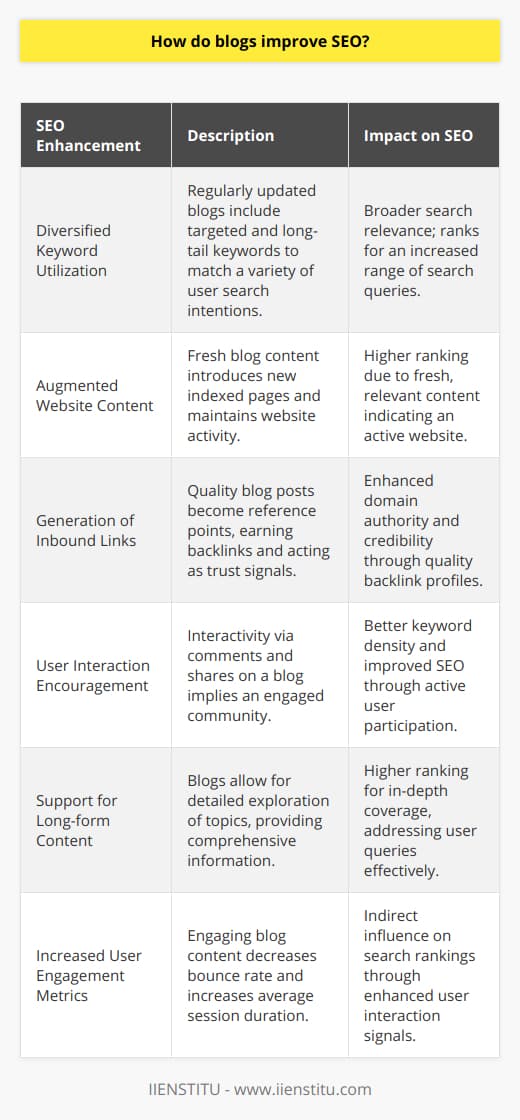 Blogs serve as a cornerstone in the realm of SEO, providing multiple avenues for websites to enhance their search engine rankings and digital footprint.### Diversifies Keyword UtilizationThe inclusion of targeted keywords within blog posts allows for the organic incorporation of a broad variety of search terms that users may employ. By regularly creating content around different topics within a particular niche, a website can rank for a broader range of keywords, including long-tail keywords that are often less competitive and more specific, which can result in attracting a highly targeted audience.### Augments Website ContentBlogs offer a continuous stream of fresh content, which is favored by search engines like Google. Fresh content signals to search engines that the website is active and relevant, thereby increasing the chance of a higher ranking. Moreover, each blog post is a new page that can be indexed, which enhances a site's visibility and provides more opportunities to appear in search results.### Generates Valuable Inbound LinksThe creation of insightful and authoritative blog posts can establish a website as a thought leader, prompting other sites to link back to its content. These inbound links are highly valuable for SEO as they act as endorsements from other websites, indicating to search engines the credibility and relevance of the content. A robust backlink profile built through high-quality blog posts is central to boosting a website's domain authority.### Encourages User InteractionA blog that incites user interaction through comments, shares, and conversation becomes a dynamic hub for discussion. This interactivity is a signal to search engines of an engaged and active community, contributing positively to the site’s SEO. Moreover, the comments themselves can add additional relevant content to the page, which may further enhance keyword density and improve SEO.### Supports Long-form Content ExplorationSearch engines have been shown to favor in-depth content that provides comprehensive information on topics, which tends to rank higher in search results. Through blogs, websites can explore subjects at length, surpassing the superficial coverage found in shorter website copy. This in-depth coverage can address user queries more effectively and establish a stronger topical authority, which search engines reward.### Increases User Engagement MetricsLastly, compelling blog content can keep visitors on the site longer, decreasing the bounce rate and increasing the average time a user spends on the site. These user engagement metrics are indicators of content quality and relevance; search engines use them as factors in ranking algorithms. Therefore, engaging blog content indirectly influences search rankings through improved user interaction signals.Blogs are an indispensable asset for enhancing a website's SEO, striking a delicate balance between providing value to the reader and signaling relevance and authority to search engines. From keyword strategy to user engagement and beyond, blogs are a dynamic tool for elevating a website's search engine performance.