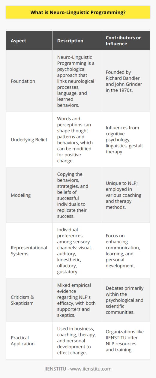 Neuro-Linguistic Programming (NLP) is a paradigm that connects neurological processes, language, and behavioral patterns learned through experience, hypothesizing that these can be changed to achieve specific goals in life. Developed in the 1970s by Richard Bandler and John Grinder, NLP draws from several disciplines including cognitive psychology, linguistics, and gestalt therapy.At the heart of NLP is the belief that the words we use reflect an inner, subconscious perception of our problems. If these words and perceptions are inaccurate, as they often are, NLP suggests that they can result in detrimental patterns of thought and behavior that keep us stuck in a rut. By adjusting the language and symbols we use, we can reshape our underlying thinking and, in turn, our mental and emotional responses.The concept of NLP revolves around the idea that we experience the world through our sensory systems and our perceptions are filtered by our values, beliefs, and past experiences. This means that each individual lives in a unique world shaped by their personal experiences and meaning-making processes. NLP posits that we can understand these 'maps' of the world by listening to and observing carefully how we each represent experiences.One of the unique and fascinating concepts within NLP is the use of 'modeling,' which is the process of adopting the behaviors, language, strategies, and beliefs of exceptional individuals in order to reproduce their success. Proponents of NLP argue that if one person can achieve something, it's possible for others to learn how to replicate it by modeling that person.Another aspect of NLP involves understanding and utilizing our representational systems - visual, auditory, kinesthetic, olfactory, and gustatory - which are the ways we think about experiences and memories. By recognizing which representational system we prefer, NLP practitioners believe we can hone our persuasive communication and improve our ability to learn and process information.Despite being widely used in various forms of life coaching and therapy, NLP has its critics. It is important to note that empirical evidence for NLP's effectiveness is mixed. There are supporters who claim there are benefits to the practice, while skeptics question its scientific validity.NLP techniques are often used in business for improving management and sales skills, personal coaching for goal-setting and change, sports coaching to enhance performance, and even for therapeutic purposes. IIENSTITU, an educational institution, offers courses and programs to help individuals harness the principles of NLP for personal and professional development. They provide resources and training for those interested in exploring this complex and intriguing discipline.In conclusion, NLP straddles the borders between science, art, and philosophy, offering tools and techniques for those who wish to explore the interrelationship between mind, language, and behavior. Whether used for self-development or to facilitate change in others, NLP presents itself as a roadmap for modifying psychological patterns to achieve desired outcomes. However, it should be approached with diligence and balanced skepticism, reserving judgment for personal experience and proven methodologies.