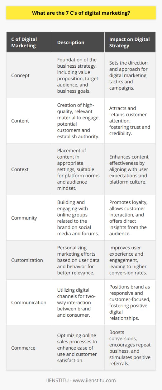 In the dynamic landscape of digital marketing, grasping the latest and most effective strategies can significantly enhance a business's reach and engagement with customers online. One comprehensive approach that encapsulates key marketing elements is known as the Seven C's of Digital Marketing. This framework is not widely discussed online, making each aspect particularly valuable for those seeking to refine their digital marketing strategies.1. **Concept**: Before any marketing campaign starts, a crystal-clear business concept or strategy is crucial. It lays the foundational blueprint from which digital marketing initiatives are constructed. Understanding the unique value proposition, target audience, and business goals shapes the direction and tactics of the campaign.2. **Content**: Content is often regarded as king in the digital realm, and for good reason. High-quality, pertinent content serves as the lure that draws potential customers in. Whether it's through informative blog posts, compelling videos, or interactive webinars, the content must resonate with the audience and provide value, thereby fostering trust and authority within the industry.3. **Context**: Having great content is one thing; placing it in the right context is another. It involves understanding the environment in which your content is seen and ensuring it is suitable for the platform and the audience's state of mind when they encounter it. For instance, the tone and style of content on LinkedIn might differ markedly from that on Twitter or Facebook due to the varying expectations and norms of each platform’s user base.4. **Community**: Digital marketing isn’t just about broadcasting content; it's about building and nurturing communities around a brand. Through the interactive nature of social media and online forums, businesses can create spaces for customers to engage not only with the brand but also with each other. This engagement can drive loyalty and enable brands to gain insights directly from their audience.5. **Customization**: The digital space allows for unparalleled personalization, making customization a key strategy. By tailoring campaigns and content to individual user behavior, demographics, or preferences, businesses can significantly enhance the relevance and impact of their marketing efforts, leading to improved customer experiences and conversion rates.6. **Communication**: Unlike traditional marketing, digital channels allow for real-time, two-way communication between brands and consumers. Utilizing these channels effectively can position a brand as responsive and customer-centric, allowing for direct engagement, issue resolution, and the cultivation of a positive digital relationship with consumers.7. **Commerce**: Ultimately, the goal of most digital marketing efforts is to drive sales through commerce. Optimizing the online purchasing process for ease of use, security, and speed can significantly affect conversions and customer satisfaction. A smooth transaction process also encourages repeat purchases and positive word-of-mouth recommendations.While adhering to the Seven C's of Digital Marketing can position a business well within the digital landscape, continuous learning and adaptation are vital. Digital trends evolve rapidly, and staying ahead requires keen attention to emerging technologies and consumer behaviors. Online educational platforms, such as IIENSTITU, offer resources for marketers and businesses aiming to keep pace with digital marketing advancements. By focusing on the Seven C's, businesses can create a robust digital marketing infrastructure that is responsive to the ever-changing online world.