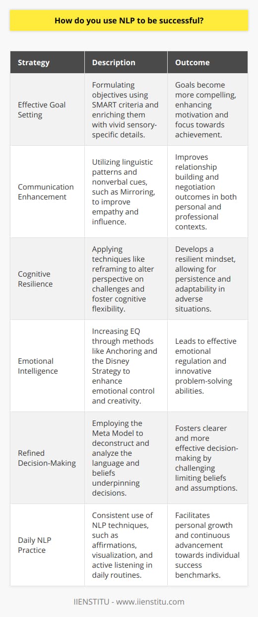 Neuro-Linguistic Programming (NLP) encapsulates an array of strategies that revolve around the premise that our thoughts, language, and patterns of behavior are intricately connected. Integration of these strategies can be transformative when it comes to achieving success. Below is a concise exploration of using NLP to propel oneself towards success.**Mastering Effective Goal Setting with NLP**One foundational aspect of using NLP to be successful involves precise goal setting. The formulation of objectives using the SMART framework is crucial, but NLP adds an additional layer by examining the sensory-specific outcomes. This means goals are not just articulated in measurable terms, but are enriched with sensory details that make them vivid and compelling at a neurological level.**Enhancing Communication through NLP**NLP postulates that success is often a byproduct of effective communication. By mastering the art of linguistic patterns and nonverbal cues such as body language, one can develop greater empathy and influence. Techniques like Mirroring—subtly mimicking the body language of others—foster a sense of affinity and pave the way for more meaningful interactions, which can be beneficial in both personal relationships and business negotiations.**Shaping a Resilient Mindset**Another NLP cornerstone is the focus on cultivating a resilient and positive mindset. Techniques such as reframing allow individuals to shift perspective on challenges, transforming them into opportunities. This cognitive flexibility is key to resilience and can significantly enhance one's ability to persist in the face of adversity, a trait synonymous with a successful mindset.**Cultivating Emotional Intelligence with NLP**Success is also hugely dependent on one's emotional intelligence (EQ), which involves perceiving, controlling, and evaluating emotions. NLP methodologies, including Anchoring—a technique where one associates a physical touch or gesture with a state of emotional resourcefulness—can empower individuals to access productive emotional states on demand. The Disney Strategy, named after Walt Disney, encourages creative problem solving by examining a situation from various perspectives.**Refining Decision-Making through NLP Principles**Effective decision-making is often the difference between success and mediocrity. Through its Meta Model, NLP encourages a deeper analysis of language and thought process to unveil the underlying structure of beliefs that influence decision-making. By challenging limiting beliefs and assumptions, NLP enables clearer, more effective decision pathways.**Daily Implementation of NLP**Consistent application of NLP techniques in day-to-day life ensures their efficacy. Whether it’s through daily affirmations, visualization exercises, or practicing active listening, the routine employment of NLP principles can lead to profound personal growth and progression towards success.In summary, by internalizing the tenets of NLP and applying its techniques, individuals are better equipped to set and achieve goals, communicate effectively, foster a growth mindset, enhance emotional intelligence, and make skilful decisions. Success, as facilitated by NLP, is not an arbitrary feat but the result of a systematic enhancement of one's cognitive and communicative facilities. Through continuous practice and an unwavering commitment to personal development, individuals can leverage the transformative power of NLP for success across various domains of life.