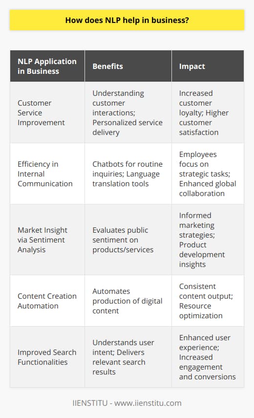 Natural Language Processing (NLP) has become an indispensable asset for business enterprises, serving as a catalyst in refining the art of communication, elevating customer engagement, and fostering data-driven strategies. Here's a closer look at the pivotal roles NLP plays in business communication:Enhanced Customer InteractionIn the realm of customer service, NLP stands out for its ability to dissect and comprehend customer feedback, online reviews, and interactions. The insights gleaned from NLP analysis enable businesses to tailor their services to the individual needs of their clients. This nuanced understanding helps in crafting a customer experience that is not only responsive but also anticipates the needs and preferences of the clientele, fostering loyalty and repeat business.Streamlined Internal CommunicationThe internal machinations of a company are made more efficient through NLP. By implementing intelligent chatbot systems imbued with NLP, routine employee inquiries can be resolved instantaneously. This automation frees up the workforce to engage in tasks of higher strategic importance. NLP tools are also beneficial in breaking down language barriers within global corporations, offering immediate translation services that facilitate seamless cross-cultural collaborations.Market Insights through Sentiment AnalysisSentiment analysis is a potent NLP application pivotal for businesses. By evaluating the emotional undertones in customer feedback or social media discourse, companies can capture the public sentiment about their brand, products, or services. These insights are instrumental in shaping marketing strategies, product development, and in identifying potential areas for improvement or celebration.Content Creation AutomationThe digital age demands a relentless stream of content production, which can strain resources. NLP comes to the rescue by automating aspects of content creation, thereby streamlining the production of marketing materials, social media posts, and website content. Armed with NLP tools, businesses can churn out content that resonates with their target audience more effectively and with far less human intervention.Refined Search FunctionalitiesNLP elevates search capabilities by transcending basic keyword matching. It applies an understanding of user intent to churn out search results that are more aligned with the information the user seeks to find. This elevated search experience can translate into enhanced user satisfaction, reduced bounce rates, and an uptick in successful user actions, such as making a purchase or signing up for a newsletter.In essence, NLP has revolutionized business communication by rendering it more intelligible, responsive, and intelligent. Businesses adopting NLP technologies find themselves at an advantage, reaping the benefits of improved communication precision, customer insights, content generation, and operational efficiency, cultivating a more robust and forward-thinking business model in the process.