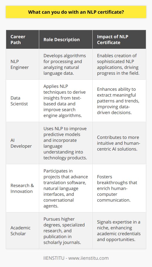 An NLP (Natural Language Processing) certificate is a testament to acquiring specialized skills that are fundamental in the evolving intersection of technology and language. This credential is a boon for tech enthusiasts, linguists, AI experts, and data analysts who wish to engage deeply with the mechanics of machine understanding and human language.Professionals with an NLP certificate can explore an array of employment avenues. As an NLP engineer, one can work on developing algorithms that enable computers to process and analyze large volumes of natural language data. Likewise, a career as a data scientist may involve utilizing NLP techniques to uncover insights from text-based data or improve search engine functionality. Machine learning experts and AI developers can use NLP to enhance predictive models and incorporate language understanding into state-of-the-art technology products.Beyond direct applications in tech-oriented roles, those with an NLP certificate can help drive research and innovation within the AI industry. By contributing to projects that refine translation software, natural language interfaces, and conversational agents, these certified professionals are at the forefront of optimizing human-computer dialogues and enriching the user experience of technology products.Moreover, the communication skills polished through NLP certification are invaluable. Certified professionals are adept at translating complex technical concepts into accessible language, a competency that proves essential in collaborative projects, stakeholder engagements, and educational activities. This ability to communicate effectively bolsters teamwork and facilitates knowledge transfer within and outside technical domains.Furthermore, in academia, an NLP certificate can bolster a candidate’s prospects. Whether the goal is to acquire a higher degree, engage in specialized research, publish scholarly articles, or secure a faculty seat at a prestigious institution, an NLP certificate enhances an academic profile. It signals expertise in a niche field and dedication to advancing one’s understanding of the complexities of human language through the prism of AI.In sum, the journey of obtaining an NLP certificate equips individuals with a unique skill set that acts as a powerful catalyst for career advancement, innovation, and scholarly achievement. As the realm of artificial intelligence continues to grow and permeate various sectors, the insights and expertise offered by NLP-certified professionals become ever more vital, fostering advancements that could redefine the way we interact with the digital world.