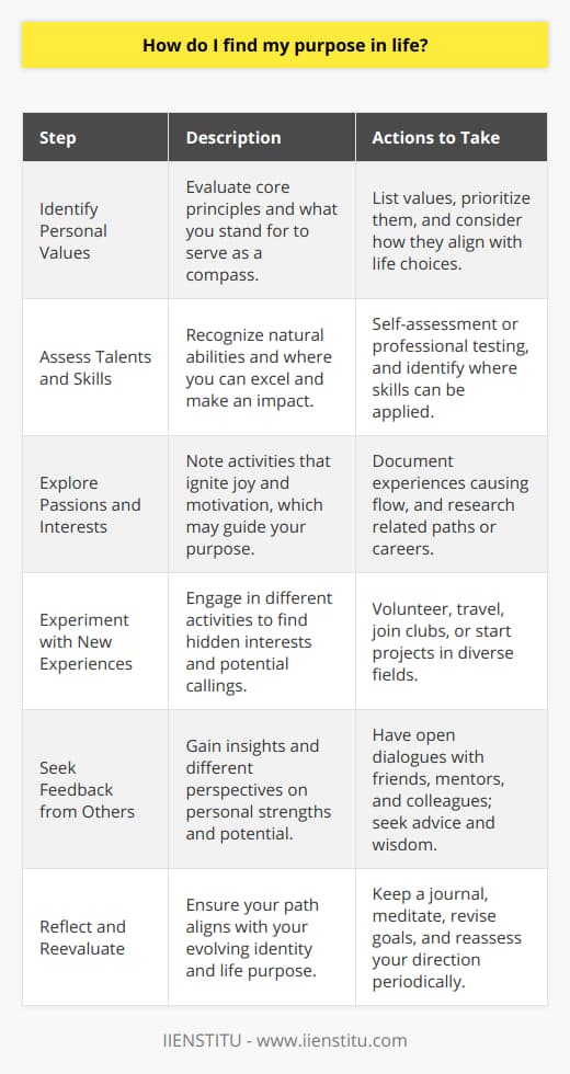 Discovering one’s purpose in life is a deeply personal journey that entails introspection, experimentation, and an ongoing process of alignment. For those on this explorative trail, here is a thoughtful guide to finding your life's direction:**Identify Personal Values**The quest for purpose starts with a deep dive into your personal values. What principles are non-negotiable in your life? Is it integrity, compassion, innovation, or perhaps community? Understanding what you stand by can direct you towards paths that resonate with your core. Clarifying your values can be a compass in times of uncertainty, aiding you in decision-making and setting the framework for your pursuits.**Assess Talents and Skills**Each individual possesses a unique set of talents and skills. Identifying what you do well can unveil professions or activities where you would not only excel but also find satisfaction. This assessment isn’t about perfection but about where you naturally thrive. Do your talents help others, solve problems, or make the world more beautiful? By tethering your talents and skills to purpose-driven goals, you create avenues for fulfillment and impact.**Explore Passions and Interests**Passions and interests fuel motivation and give joy to the everyday. Take note of the moments when you lose track of time, when work feels like play, or when you feel invigorated by an activity. These are indicators of passions that may be cultivated into larger roles in your life. Your purpose may very well be hiding in these sparks of joy, waiting to be weaved into your life's fabric on a grander scale.**Experiment with New Experiences**Curiosity is a vital companion on the journey to your life's purpose. If passions are unclear, seek new experiences. Volunteer, take classes, travel, or start projects. Each new experience broadens your understanding of the world and your place within it. It’s within the realms of the unfamiliar that you might stumble upon interests and callings that feel like a natural extension of your being.**Seek Feedback from Others**Oftentimes, our view of ourselves is limited. People who know you well may provide perspectives on your strengths and potential that you hadn’t considered. Engage in conversations about dreams, aspirations, and talents. Such dialogues could unlock insights and opportunities that resonate with your sense of purpose. Remember that feedback is not about restricting your journey but about enriching it with collective wisdom.**Reflect and Reevaluate**The search for purpose is not a one-time event but an evolving process. Over time, experiences shape us, and our values and passions can shift. Regular reflection ensures that your path aligns with who you are becoming. Keep a journal, meditate, or find quiet moments to ask yourself if your current pursuits still align with your evolving purpose. It is through this continuous process of reflection and reevaluation that a clear sense of purpose can fully reveal itself.Embarking on the quest to find one's purpose is a brave endeavor. It’s a multilayered process that may reveal itself in unexpected ways. By understanding your values, talents, and interests—and remaining open to new experiences and feedback—you nurture a life of intention and fulfillment. And through it all, keeping the process of reflection alive ensures the purpose you find is one that truly resonates with the essence of who you are.