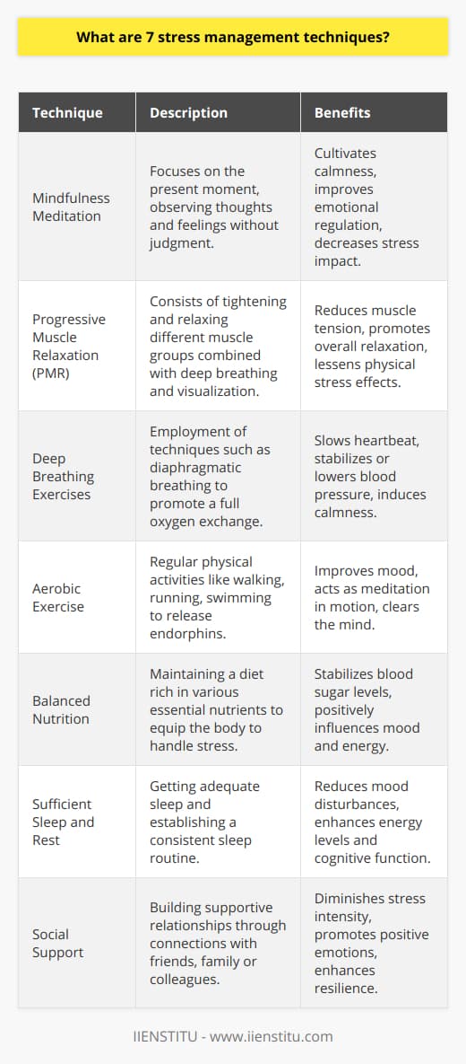 Stress management is crucial for maintaining mental and physical health. Here are seven techniques that can help mitigate stress effectively:1. **Mindfulness Meditation**: This practice involves focusing on the present moment and observing thoughts and sensations without judgment. By regularly dedicating time to mindfulness meditation, individuals can cultivate a sense of calmness, improve their emotional regulation, and decrease the impact of stress. 2. **Progressive Muscle Relaxation (PMR)**: PMR is a technique that involves tightening and then relaxing different muscle groups in the body. This practice reduces tension in the muscles and promotes relaxation, which can counter the physical effects of stress. It often includes deep breathing and visualization to enhance relaxation further.3. **Deep Breathing Exercises**: Deep breathing is a simple yet powerful stress-relief tool. Techniques like diaphragmatic breathing encourage full oxygen exchange and can slow down the heartbeat and stabilize or lower blood pressure. This physiological shift can help bring about a state of calm.4. **Aerobic Exercise**: Regular physical activity, especially aerobic exercises like walking, running, or swimming, can be a very effective way to manage stress. Exercise releases endorphins, which are natural mood lifters, and can also serve as a form of meditation in motion, helping to clear and calm the mind.5. **Balanced Nutrition**: A well-balanced diet can impact stress levels significantly. By ensuring a diet rich in essential nutrients, the body is better equipped to handle stress. Consuming a variety of fruits, vegetables, lean proteins, and whole grains can help maintain stable blood sugar levels and influence mood and energy levels.6. **Sufficient Sleep and Rest**: Adequate sleep is essential for stress management. Lack of sleep can exacerbate stress by impacting mood, energy levels, and cognitive function. Establishing a regular sleep routine and creating a restful environment can go a long way in improving sleep quality.7. **Social Support**: Building a network of support through meaningful connections with friends, family, or colleagues can be a powerful stress reliever. Sharing concerns or discussing challenges with someone who listens and cares can help diminish the intensity of stress. Moreover, laughter and leisure experiences with loved ones can produce positive emotions and enhance resilience against stress.While incorporating these techniques, one can also consider pursuing formal education on stress management through platforms like IIENSTITU, which provides online courses and resources for personal development. Education on the topic can empower individuals to understand and implement stress management practices more effectively.Remember, stress management is a highly personal process, and different strategies might work better for different people. It's essential to experiment with various techniques, remain patient, and be consistent with practice. If stress becomes overwhelming or persistent, seeking professional help is a proactive step toward wellbeing.