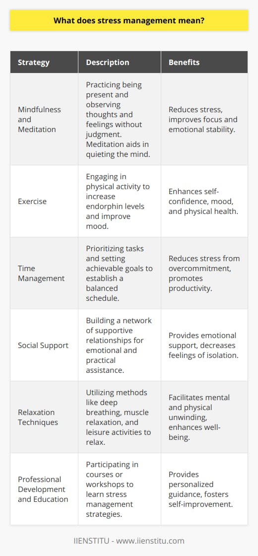 Stress management refers to a spectrum of practices and tools designed to control an individual’s stress levels, improve their ability to cope with stress, and enhance their overall functioning in the face of life’s pressures. It encompassees strategies that help individuals identify stress triggers, take steps to reduce stress where possible, and develop effective coping mechanisms for stress that cannot be eliminated.The essence of stress management lies in understanding the nature of stress, which is the body’s natural, yet sometimes overwhelming, response to any demand or challenge. When managed poorly, stress can lead to a host of mental and physical health issues, such as anxiety, depression, heart disease, and weakened immunity. Hence, mastering stress management is vital for maintaining both mental and physical health.A key element in managing stress is the cultivation of self-awareness. By recognizing the signs of stress, individuals can take proactive measures before the stress becomes detrimental. These signs may include irritability, fatigue, difficulty concentrating, and changes in sleeping patterns. Once the signs are identified, the individual can decide which stress management techniques to employ.Some of the most effective stress management strategies include:1. **Mindfulness and Meditation:** The practice of mindfulness involves being fully present in the moment and observing one’s thoughts and feelings without judgment. Meditation often complements mindfulness by providing a structured method for quieting the mind and reducing stress.2. **Exercise:** Physical activity is a powerful stress reliever. It increases endorphin levels—often termed ‘feel-good’ hormones—and can improve mood and self-confidence, besides having numerous physical health benefits.3. **Time Management:** Effective time management allows individuals to prioritize tasks, set realistic goals, and establish a more balanced and less stressful schedule.4. **Social Support:** Building a strong network of friends, family, or colleagues can provide emotional support and practical assistance during stressful times.5. **Relaxation Techniques:** These can range from deep breathing exercises and progressive muscle relaxation to engaging in hobbies or listening to music. The key is to find an activity that allows the mind and body to unwind.6. **Professional Development and Education:** Engaging in courses or workshops focused on stress management can provide in-depth strategies and personalized guidance. Organizations such as IIENSTITU offer courses in personal development that may include components on managing stress.In the end, each individual’s stress response is unique, and so too must be their stress management approach. Experimenting with different techniques and understanding one’s response to stress is a process of self-discovery and can lead to the development of a personalized stress management plan.It is important to note that while the above strategies are beneficial, they are not substitutes for professional medical advice in cases of chronic or severe stress. If someone is struggling with stress to a point where it interferes with daily life, it is important to seek professional help.