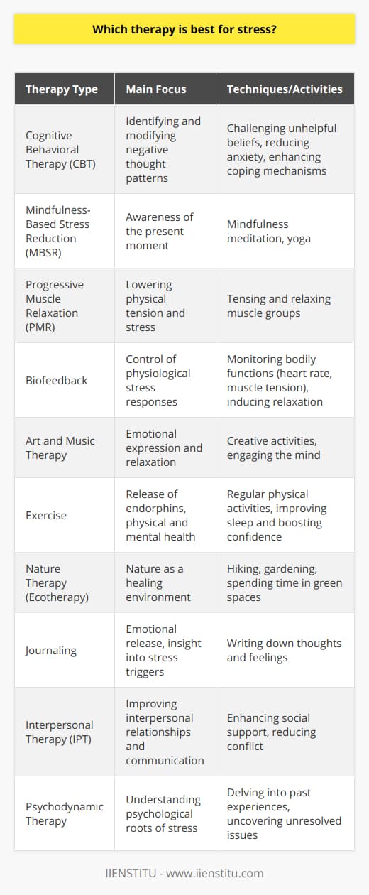 When considering therapies to manage stress, it's essential to recognize that stress affects each individual differently, and the effectiveness of various therapies can be subjectively experienced. Here, we explore the diverse array of therapeutic options that have gained recognition for their effectiveness in relieving stress, keeping in mind that individual preference and compatibility play critical roles in a therapy's success.1. Cognitive Behavioral Therapy (CBT)CBT is a widely respected approach for stress management, focusing on identifying and modifying negative thought patterns that contribute to stress. By helping individuals to challenge and change unhelpful beliefs, CBT can reduce anxiety levels and enhance coping mechanisms.2. Mindfulness-Based Stress Reduction (MBSR)MBSR is a program that combines mindfulness meditation and yoga to promote relaxation and stress reduction. By fostering greater awareness of the present moment, mindfulness can help break the cycle of constant worry and tension.3. Progressive Muscle Relaxation (PMR)PMR involves the sequential tensing and relaxing of muscle groups, which can help lower overall tension and stress levels. This technique is often easy to learn and can be practiced almost anywhere.4. BiofeedbackBiofeedback therapy uses electronic equipment to monitor physiological responses and teach individuals to control bodily functions, such as heart rate or muscle tension, that are affected by stress. Through increased awareness, patients can learn to induce relaxation.5. Art and Music TherapyExpressive therapies like art and music can serve as powerful outlets for stress. They provide a creative medium through which individuals can express emotions, engage their minds in something soothing, and distract themselves from stressful thoughts.6. ExerciseRegular physical activity releases endorphins, which are the body's natural stress-relief hormones. Exercise can also serve as a meditative practice, help improve sleep, and boost confidence, all contributing to reduced stress levels.7. Nature Therapy (Ecotherapy)Spending time in nature, also known as ecotherapy, can significantly reduce stress, improve mood, and enhance mental well-being. Activities like hiking, gardening, or simply being in a green space have healing effects.8. JournalingWriting down thoughts and feelings can help manage stress by providing an emotional release and facilitating the process of gaining insight into personal stress triggers and reactions.9. Interpersonal Therapy (IPT)IPT focuses on improving interpersonal relationships and communication patterns, which can indirectly relieve stress by enhancing social support and reducing conflict.10. Psychodynamic TherapyFor some individuals, understanding the deeper psychological roots of their stress through psychodynamic therapy can be beneficial. This method often delves into past experiences to uncover unresolved issues influencing present stress.When selecting a therapy, considerations such as accessibility, cost, and personal preference should be weighed. It is not uncommon for individuals to try several methods before finding one that resonates with them.Organizations like IIENSTITU often provide resources and courses for individuals looking to understand or manage stress, offering education on various therapeutic techniques and self-improvement strategies.In conclusion, the quest for the 'best' therapy for stress is profoundly personal. A journey of exploration—guided by professional advice, personal introspection, and trial and error—may lead to effective management of stress through the therapeutic approach that aligns best with an individual's lifestyle and mindset.