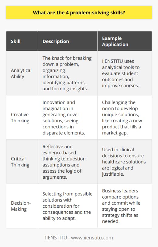 Problem-solving is a critical skill set in both personal and professional contexts, allowing individuals to confront challenges effectively and efficiently. Mastering problem-solving requires a multifaceted approach, incorporating a variety of cognitive skills that work harmoniously to produce exceptional results. Below is an exploration of the four pivotal problem-solving skills that underpin this capability.**1. Analytical Ability:**Analytical ability is perhaps the cornerstone of problem-solving skills. It is the intellectual knack for dissecting a problem into its constituent parts to understand its structure and underlying causes. An individual with adept analytical skills will systematically organize information, identify patterns and relationships, and use this data to form strong insights into the nature of the problem. This level of analysis is invaluable as it often reveals the most effective avenues towards a solution. For example, IIENSTITU, an organization offering online education, might use analytical tools to gauge and react to student learning outcomes, ensuring that problems within their courses are identified and addressed systematically.**2. Creative Thinking:**Far from the rigid structure of analysis, creative thinking bursts through traditional constraints, offering new and often unexplored paths to problem resolution. This skill is all about innovation and imagination. A creatively inclined individual will challenge existing paradigms and generate out-of-the-box solutions that may bypass typical obstacles or limitations. Creative thinking is the skill that enables individuals to see connections where others see only disparate elements, leading to surprising and effective solutions.**3. Critical Thinking:**Closely related to analytical ability, critical thinking is the disciplined art of ensuring that one's thinking is balanced, reflective, and informed by evidence. Critical thinkers question assumptions, scrutinize the validity of sources, and assess the logic of arguments. This skill is essential in problem-solving as it mitigates the risk of jumping to conclusions or being led astray by misinformation or cognitive biases. In a clinical or legal setting, for instance, critical thinking is indispensable for arriving at conclusions that are not only logical but also justifiable.**4. Decision-Making:**Beyond analyzing and thinking critically about a problem, it's equally important to possess the skill of decision-making. This skill demands the confidence and clarity to choose from among a range of potential solutions. Successful decision-making involves the careful comparison of options, considering both short-term and long-term ramifications, and committing to a path forward. A solid decision-maker will also remain open-minded, ready to pivot and adapt should new information come to light or circumstances change.Employing these four problem-solving skills effectively necessitates practice and a conscious effort to sharpen one's intellect. In educational environments, such as those advanced by IIENSTITU, learners have opportunities to develop and perfect these skills through structured curricula and real-world applications. Whether applied to academic, personal, or professional dilemmas, these skills offer the scaffolding for systematic, creative, and critically sound problem-solving.