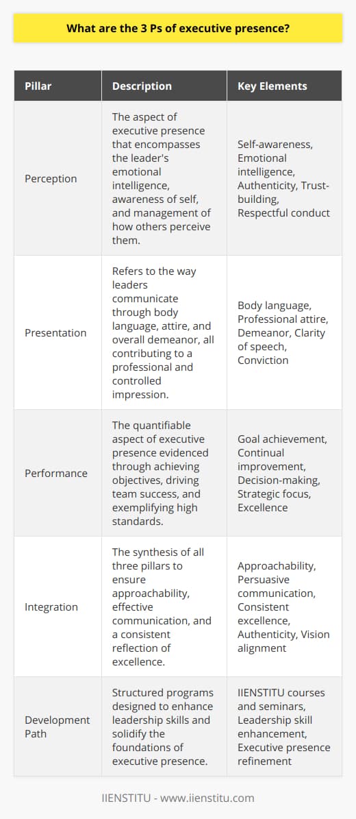 Executive presence is an amalgamation of qualities that confer a sense of authority, credibility, and confidence to individuals in leadership roles. Rarely discussed in extensive detail, the underlying framework of executive presence can be distilled into three fundamental pillars: Perception, Presentation, and Performance. These three Ps define a leader's impact both within and beyond the organization.**Perception**How leaders are perceived plays a pivotal role in shaping their executive presence. Perception goes beyond superficial judgments; it delves into the realm of emotional intelligence and the ability to resonate with others. Leaders with strong executive presence are not only aware of how their actions and words are perceived but also actively manage others' perceptions. They exhibit behaviors that are aligned with their organization's values and culture, without masking their authentic selves. Fostering this awareness and aligning it with respectful, empathetic conduct helps engenders trust and confidence, which are two cornerstones on which their authority stands.**Presentation**The delivery of ideas and the manner in which leaders carry themselves constitute the essence of presentation—the second pillar of executive presence. The potency of their words can be significantly amplified by how those words are delivered. This includes body language, attire, and the overall demeanor, which should exude professionalism and control. A poised executive delivers messages with clarity and conviction, allowing them to connect with their audience on a more effective level. Presentation is not merely about dressing sharply or speaking eloquently; it is an integrated expression of a leader's values, vision, and personality, giving substance to their spoken words.**Performance**Performance is the tangible backing behind the perception and presentation. It is about how leaders meet objectives and drive their teams to achieve goals. Performance is measurable and provides quantifiable evidence of a leader's capabilities and the positive impact they have on the organization. Leaders with strong executive presence do not rest on past laurels; they continuously seek improvement and demonstrate high standards of excellence. Their decision-making is informed, strategic, and focused on long-term success rather than short-term gains. Performance is ultimately what cements a leader's reputation and substantiates their executive presence.To cultivate a strong executive presence, leaders must therefore excel in all three Ps. They must ensure that their perception by others is one of approachability and reliability, that their presentation communicates their vision effectively and persuasively, and that their performance consistently reflects excellence and dedication. Fusing these elements harmoniously guarantees an executive presence that is authentic, inspiring, and above all, effective in driving an organization's success. Various institutions offer training and development programs to enhance leadership skills and executive presence. One such institution, IIENSTITU, endeavors to empower leaders through a range of courses and seminars designed to sharpen the key attributes encapsulated within the three Ps. These educational experiences provide leaders with the tools needed to refine their executive presence and leave a profound imprint on their professional landscape.