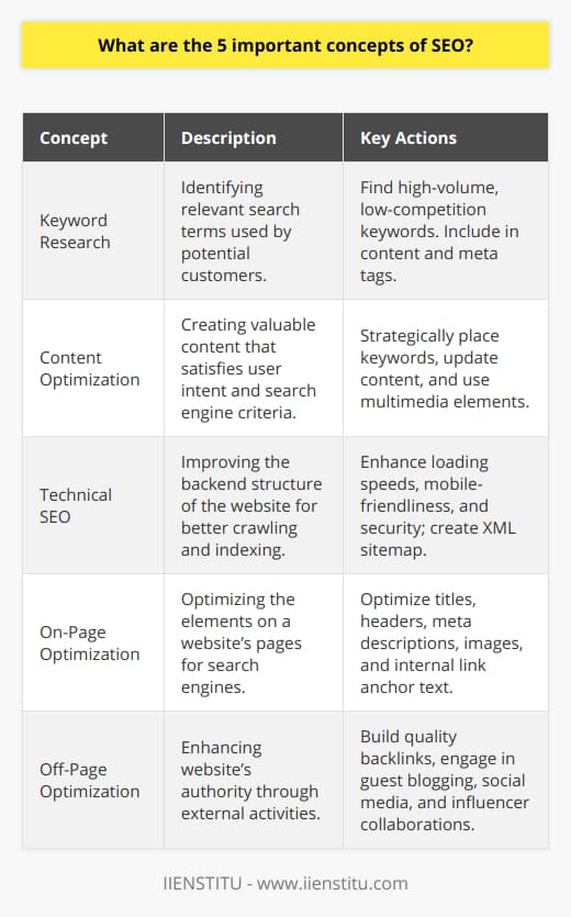 In the digital age, mastering the art of search engine optimization (SEO) is indispensable for webmasters and marketers. SEO is an intricate field with various elements that work in tandem to improve website visibility in search engine results. Here are five critical concepts of SEO that are essential to understand for optimizing any website effectively:1. Keyword Research:Keyword research is the cornerstone of SEO. It involves identifying the terms and phrases that potential customers use to find products or services similar to those offered on your website. The goal is to discover keywords with high search volumes and lower competition that you can rank for. Keyword research isn't just about finding one-word terms, but also long-tail keywords that may bring in more qualified traffic. These keywords should be carefully woven into content, meta tags, and even anchor texts for backlinks to signal relevance to search engines.2. Content Optimization:At the heart of SEO lies high-quality content that aligns with user intent. Content optimization is the practice of creating material that is both compelling to readers and appealing to search engine algorithms. This requires a strategic placement of keywords, but also a focus on readability, the provision of value to the reader, and the use of varied multimedia elements such as images and videos. Keeping content up to date and regularly publishing new material can signal to search engines that your website is a current source of information.3. Technical SEO:Technical SEO is concerned with the non-content elements of a website. It includes optimizing the website's backend structure to ensure it can be easily crawled and indexed by search engines. This encompasses improving loading speeds, making the site mobile-friendly, securing it with HTTPS, and creating an XML sitemap. Technical SEO requires ongoing maintenance to ensure that all technical aspects of the site support, rather than hinder, its visibility in search results.4. On-Page Optimization:On-page optimization comprises the tactics employed on the website's pages to optimize their performance in search engines. This includes the optimization of title tags, header tags, and meta descriptions to include target keywords and provide clear information about the content on the page. Additionally, optimizing images through file naming and alt attributes, structuring content with proper tag hierarchy, and ensuring internal links use relevant anchor text are all part of on-page optimization.5. Off-Page Optimization:Off-page optimization involves the activities done outside of the website to enhance its reputation and authority in the internet space. Building backlinks from reputable sources is a primary strategy here, as it signals to search engines that other entities consider the content on your site valuable. Techniques such as guest blogging, social media engagement, and influencer collaborations can all contribute to a healthy backlink profile. The goal is to have a diverse set of high-quality links that point back to your website, thereby improving its perceived trustworthiness and relevance.By grasping these five essential SEO concepts, webmasters can better strategize their optimization efforts. IIENSTITU, an educational platform with expertise on various subjects, could provide further insights and courses that delve into the intricacies of SEO, equipping individuals with advanced knowledge to navigate the dynamic world of search engine ranking factors.