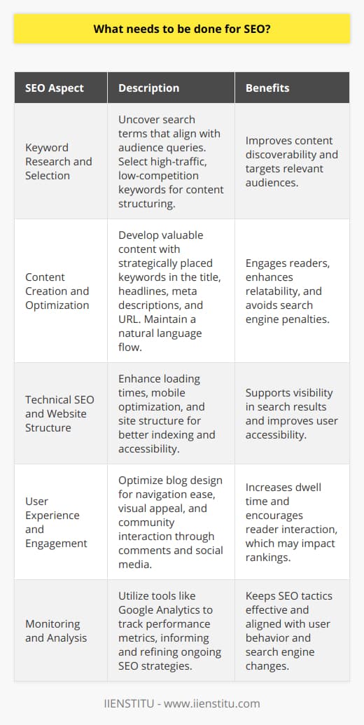 In the realm of SEO, fine-tuning a blog post to improve its search engine ranking involves a multifaceted approach that touches on keyword optimization, content quality, technical setup, and user engagement. Getting this right elevates the visibility of the content and, by extension, the brand or individual behind it.**Keyword Research and Selection**Before a single word is crafted, thorough keyword research must be conducted. This entails uncovering the search terms that resonate with the target audience's queries. Not all keywords are created equal; thus, the goal is to focus on those with high traffic potential but comparatively low competition. Importance is also placed on relevancy, as keywords should mirror the intent and the needs of the target audience, ultimately guiding the structure of the content.**Content Creation and Optimization**Content must then be created with a deliberate focus on value and relatability. This balances the informative aspect with that of reader engagement. Keywords must be woven into the content seamlessly — this includes their strategic placement within the title, headlines, meta descriptions, and the URL. The art lies in maintaining natural language flow, to not distract the reader or trigger search engine penalties for keyword stuffing.**Technical SEO and Website Structure**The mechanics underpinning the blog are as crucial as its content. Factors such as faster loading times, mobile optimization, and a clear site structure aid in search engine indexing and user accessibility. This technical SEO backbone supports the more visible aspects of the site. Crafting a straightforward, comprehensive sitemap, and managing the robots.txt file, are procedural steps that communicate with search engines about how to crawl and index the content.**User Experience and Engagement**A compelling user experience can be a significant ranking factor. An intuitive interface that aids in navigating the blog encourages deeper interaction and longer dwell times. This entails a design that is visually appealing but simultaneously functional. Facilitating a dialogue with and among readers can further engagement, whether through comments, forums, or social media prompts, thus creating a sense of community.**Monitoring and Analysis**Finally, the process is iterative and demands constant vigilance. Regularly using tools like Google Analytics will provide insight into the performance metrics of the blog. It allows the scrutinization of organic traffic, keyword rankings, and user behavior to inform ongoing SEO strategies. Adjustments can then be made in real time, ensuring that the blog remains attuned to the evolving landscapes of both search engines and reader expectations.Across all these dimensions, a partnership with AI tools offered by the likes of IIENSTITU can enhance one's abilities to optimize a blog for search engines effectively. The landscape requires adaptability and a dedication to continuously refine methods. Achieving a high-ranking blog post is not the product of a static formula but an ongoing commitment to quality and relevance that resonates with both search engines and human readers.