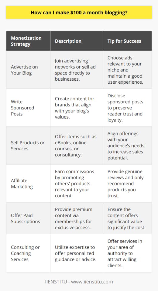 Earning $100 a month through blogging is a realistic goal for many bloggers. By developing a strategic approach to monetize your blog, you can reach this milestone and potentially surpass it with dedication and consistent effort. Here are some effective strategies to help you achieve and potentially exceed $100 a month from blogging.1. **Advertise on Your Blog**:   Secure a steady income stream by selling advertising space on your blog. Start by joining advertising networks that match your blog's niche. Alternatively, approach companies directly, offering ad space for a monthly fee. Keep your ads relevant and non-intrusive to maintain a positive user experience.2. **Write Sponsored Posts**:   Collaborations with brands can lead to sponsored content. When a company pays you to create content featuring their product or service, this is known as a sponsored post. Pitch your blog to brands that align with your values and your audience's interests. Make sure to disclose any sponsored content to your readers to maintain transparency and trust.3. **Sell Products or Services**:   Utilize your blog as a platform to sell personalized products or services. This could range from eBooks and online courses to crafted goods or consulting services. The key is to offer something that resonates with your audience’s needs and desires, making them willing to pay.4. **Affiliate Marketing**:   Join affiliate marketing programs where you can earn a commission by promoting other people’s products. To succeed in affiliate marketing, choose products that are relevant to your content, and provide genuine reviews and recommendations to your audience.5. **Offer Paid Subscriptions**:   Create exclusive content and offer a paid subscription to your readers. This could be a membership area where you share in-depth guides, webinars, or newsletters. Ensure the content behind the paywall adds significant value to justify the subscription cost.6. **Consulting or Coaching Services**:   Leverage your expertise by offering tailored consulting or coaching services through your blog. If you are an authority on a particular subject, readers may be willing to pay for personalized advice or guidance. This can be conducted through one-on-one sessions, group workshops, or even online webinars.It's important to note that each monetization strategy requires you to have sufficient traffic and an engaged audience. To grow your readership, focus on producing quality content, use social media and SEO tactics to drive traffic, and engage with your audience through comments and emails.Also, evaluate the effectiveness of your monetization strategies periodically. You want to ensure that your methods align with your audience's preferences and your blogging goals. Adapting your approach as your blog grows is essential for continued success.In summary, to make $100 a month from blogging, select one or more of the above monetization methods and tailor them according to your blog's niche and audience. With diligence and creativity, reaching this financial milestone is not only achievable but can be the foundation for greater blogging income in the future.