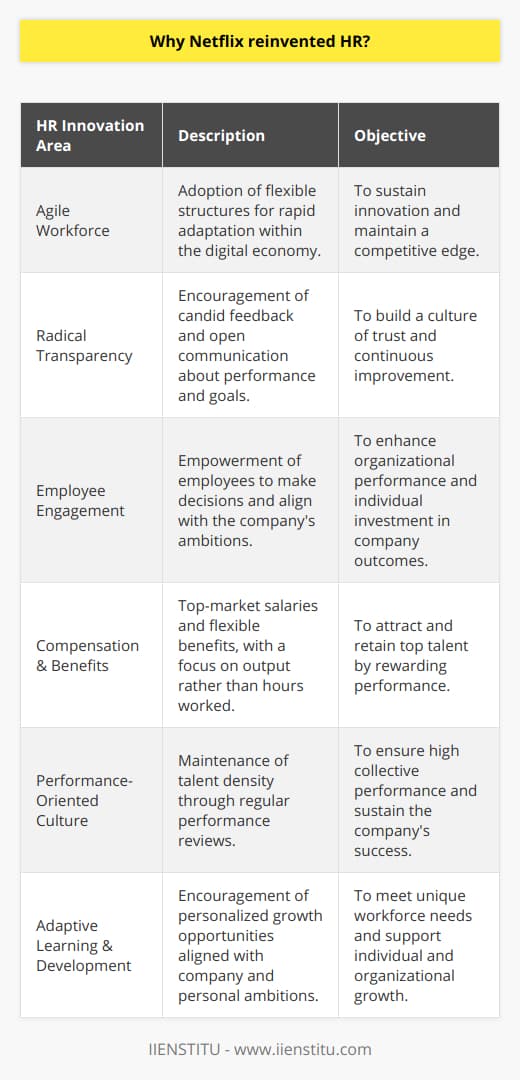 Netflix revolutionized the entertainment industry with its streaming services, and in parallel, has been a forerunner in reinventing Human Resources (HR) management. This proactive approach to HR is motivated by several driving factors that align with the company's forward-thinking culture.Cultivating an Agile WorkforceThe primary impetus for Netflix's HR reinvention is cultivating an agile workforce equipped to navigate the fluid dynamics of the digital economy. Traditional HR models often involve rigid structures, but the modern workplace—especially in the tech and creative sectors—demands flexibility and the capacity for rapid adaptation. Netflix recognizes the importance of agility for sustaining innovation and maintaining its edge in a highly competitive landscape.Embracing Radical TransparencyTransparency is a cornerstone of Netflix's organizational philosophy, and this extends to its HR practices. The company believes in fostering a work environment where candid feedback is not only encouraged but expected. By practicing radical transparency, they aim to create a culture of trust and continuous improvement. This includes open communication about performance as well as clear and directly aligned organizational goals and expectations.Prioritizing Employee EngagementNetflix understands that employee engagement is critical to driving organizational performance. By reinventing HR, they focus on cultivating a sense of ownership and alignment with the company's ambitions. This includes policies such as employee empowerment, where staff are trusted to make key decisions and are provided with the resources they need to succeed, thereby increasing their engagement and investment in the company’s outcomes.Adapting Compensation and BenefitsNetflix has gained attention for its unconventional approach to compensation and benefits, focusing on offering top-of-market salaries and the freedom for employees to choose their own benefit mixes. They have done away with traditional structures like set work hours and formal vacation policies in favor of a more flexible approach that focuses on what employees accomplish rather than how many hours they work. This radical approach aims to attract and retain top-tier talent by aligning rewards directly with individual and company performance.Building a Performance-Oriented CultureEverything about Netflix's HR reinvention is geared towards sustaining a high-performing culture. They operate on the principle that maintaining a dense concentration of talent - hiring and fostering ‘the best of the best’ - directly contributes to their sustained success. Regular, rigorous performance reviews ensure that only those who are fully engaged and contributing to the company's goals remain, which, while controversial, is argued to drive collective performance levels higher.Instituting Adaptive Learning and DevelopmentNetflix places significant emphasis on individual learning and development, which contrasts with more standardized industry approaches. They encourage employees to seek out personal and professional growth opportunities that align with their passions and the company's direction. Rather than implementing a one-size-fits-all development program, Netflix's approach is tailored and dynamic, thus meeting the unique needs of their workforce.Netflix’s reinvention of HR is not merely a set of policies; it is emblematic of a comprehensive strategy aimed at thriving in the modern business epoch. By embracing flexibility, transparency, and continuous performance improvement, they set an example for HR innovation that contributes to their reputation as a leading employer and industry disruptor. As the company continues to evolve, its approach to managing and empowering its workforce remains a critical component of its global success.