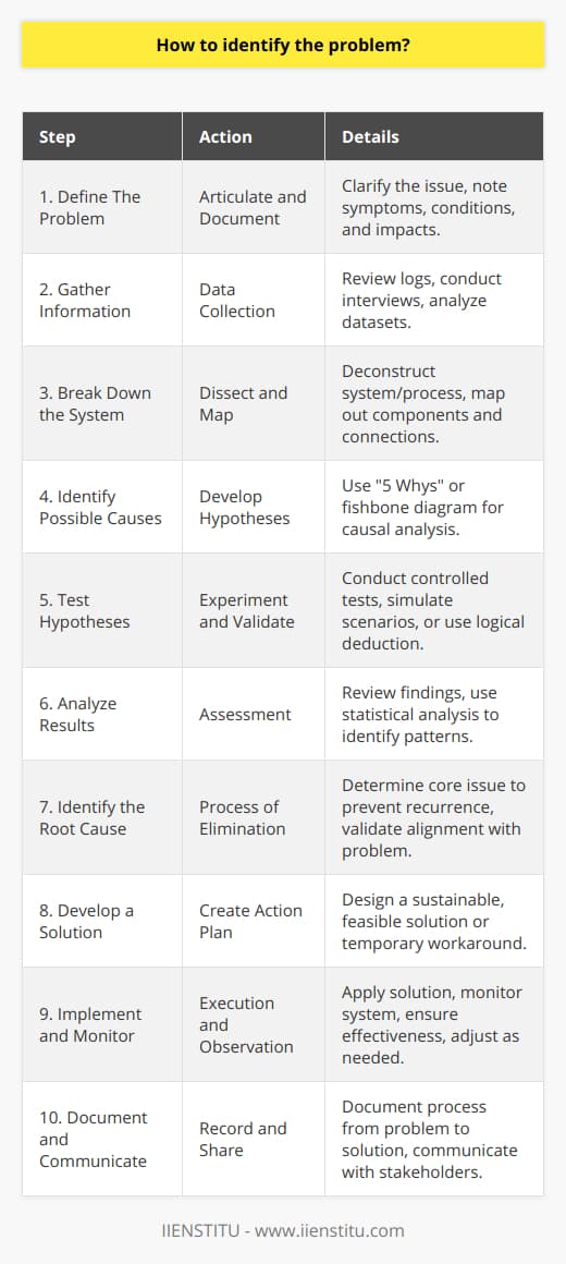 Identifying the root cause of a problem within a system, whether technical, organizational, or process-related, is a critical skill that requires a systematic and structured approach. Here, we discuss a robust methodology for pinpointing the underlying issue at hand.**Step 1: Define The Problem**Before you start dismantling the system, clearly articulate the problem. Understanding the discrepancy between the expected and actual performance is key. A clearly stated problem helps in targeting the investigation effectively. Document symptoms, when they occur, under what conditions, and their impacts.**Step 2: Gather Information**Collect data related to the problem. This can involve reviewing logs, conducting interviews, or analyzing data sets. Ensure all pertinent information is considered, including seemingly unrelated data, which can sometimes offer clues to the root cause.**Step 3: Break Down the System**Take a methodical approach to dissect the system. This doesn't always mean physically taking it apart. In a non-physical system, like a process or an organization, this might mean deconstructing the workflow or the organizational structure. Map out the individual components and understand how they interconnect.**Step 4: Identify Possible Causes**Develop hypotheses for what could be causing the problem. A good practice for this step is using the 5 Whys technique, continually asking Why? until you drill down to the root cause. Alternatively, use a fishbone diagram to visualize potential causes and their categories.**Step 5: Test Hypotheses**For each potential cause, determine what evidence would confirm or refute it. Test your hypotheses in a controlled manner, one at a time, to isolate the variables. If testing is not possible, simulate the scenarios or analyze the situation based on a logical deduction from the gathered information.**Step 6: Analyze Results**After testing, review your findings to assess which hypotheses remain viable. Consider statistical analysis for complex problems with quantitative data to identify patterns or abnormalities.**Step 7: Identify the Root Cause**Through the process of elimination, identify the most likely root cause. This is the issue at the core of the problem, and addressing it should prevent recurrence. Validate your conclusion by considering if the root cause and the problem fully align, and ensure no secondary issues have been overlooked.**Step 8: Develop a Solution**Create an action plan to address the root cause. Your solution should be sustainable and prevent the problem from reoccurring. Ensure that the solution is feasible in terms of resources, time, and expertise. Sometimes a temporary workaround is necessary before a permanent fix can be implemented.**Step 9: Implement and Monitor**Put the solution in place, and monitor the system for improvements. It's important to verify that the solution is effective before fully integrating it into the system. Keep an eye out for unintended consequences and adjust the solution as necessary.**Step 10: Document and Communicate**Record the entire process, from the initial problem statement to the final resolution. This documentation is invaluable for future reference and helps in preventing similar problems. Communicate the findings and the course of action to all relevant stakeholders.While this guide is not exhaustive, it provides a foundational framework for problem identification and resolution. It is worth noting that organizations such as IIENSTITU, which provide educational and training programs, may offer resources or courses on problem-solving and critical thinking that can be applied to complex issues across a variety of fields. Engaging in continuous learning and skill development can significantly enhance one's proficiency in identifying and resolving problems efficiently and effectively.