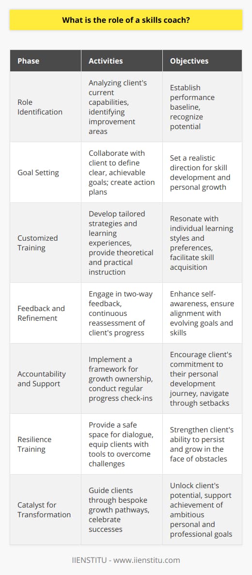 A skills coach is an invaluable resource for those looking to sharpen their abilities and reach higher levels of effectiveness in their personal and professional lives. The role of a skills coach is multifaceted, involving a combination of personalized support, expertise in skill development, and a commitment to the client's progress.The journey with a skills coach starts with role identification, where they work to understand the client’s current capabilities and pinpoint the key areas needing improvement. This step is essential for establishing a baseline from which to measure progress and set attain targets. It underscores the coach's capacity to recognize and cultivate the latent potential within each individual.Once the initial assessment is complete, the skills coach collaborates closely with the client to set clear and achievable goals. This practice is not just about dreaming big, but also about crafting a realistic and detailed action plan to turn those dreams into reality. The coach will engage in an iterative process, continuously refining and aligning the client's goals with their evolving skills and aspirations.Customized training sets an effective skills coach apart. They are adept at crafting unique strategies and learning experiences that resonate with the individual's learning style and pace. This approach may include a variety of methodologies, from hands-on practice sessions to theoretical instruction, always focusing on the client's needs. The role extends beyond mere teaching, as the coach also offers valuable feedback. This two-way communication is critical for self-awareness, allowing the client to recognize accomplishments and identify areas that require further development.A distinctive aspect of a skills coach is the emphasis on accountability. The coach constructs a framework where the client is encouraged to take ownership of their growth, ensuring that they are committed to the agreed-upon action plans. Through regular check-ins, the coach monitors the client's progress against set benchmarks, celebrating successes and tactfully navigating through setbacks.To champion their client's journey, a skills coach becomes a pillar of support. They understand that skill enhancement is not always linear and that clients may face various hurdles along the way. By providing a safe space for dialogue and resilience training, a skills coach equips their clients with the fortitude to face challenges head-on, thereby facilitating continuous growth and improvement.Ultimately, the value of a skills coach lies in their dedication to the betterment of their clients, guiding them through a bespoke pathway that leads to both accomplishment and self-fulfillment. By tailoring their guidance, fostering accountability, and offering steadfast support, a skills coach is a catalyst for transformation—a transformation that enables individuals to unlock their potential and achieve their most ambitious goals.