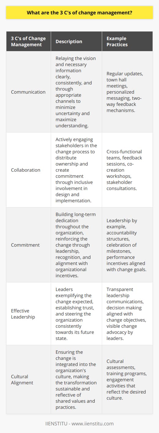 Effective change management is the cornerstone for successful organizational transformation – essential for responding to market shifts, technological advancements, and evolving business strategies. It defines the approach and necessary actions for orchestrating people, processes, and culture from their current state to a desired future state. The simplicity of the 3 C's of Change Management lies in its focus on the core elements that facilitate the transition in an organization: Communication, Collaboration, and Commitment.**Communication**Communication is invariably the most emphasized aspect of change management. It serves as the bridge between uncertainty and clarity for all individuals affected by the change. Communication within the context of change management requires articulation of the vision, relaying complex information in a digestible manner, and providing a two-way channel for dialogue. Not only should the rationale behind the change be emphasized, but there must also be an ongoing narrative that connects employees to the evolving story of the organization. To be effective, communication must be consistent, clear, and cater to various informational needs – from providing big-picture context to detailed action plans. It should consider the various channels and modes that best reach different segments of the workforce, recognizing that one size does not fit all.**Collaboration**Collaboration in change management extends beyond mere consultation. It involves actively engaging individuals and teams in the design and implementation of the change effort, thereby distributing ownership and creating ambassadors for change within the organization. Through collaborative efforts, stakeholders contribute their expertise, share responsibility, and combine their strengths to overcome obstacles. This engagement engenders a stronger connection to the change initiative, as employees feel a sense of contribution and investment in the outcomes.Effective collaboration practices might include establishing cross-functional teams, leveraging feedback mechanisms, and creating co-creation workshops where a diverse range of employees can provide input. Collaboration also mitigates resistance, as employees who partake in the change process are more likely to support the transition and advocate for its success.**Commitment**Commitment is the force that drives the change initiative forward. It epitomizes the long-term dedication required not just from the leadership but from every layer of the organization. Commitment is nurtured through clear leadership, accountability, and the alignment of organizational incentives with the desired change. It is critical for leaders to lead by example, embodying the changes they expect to see within the organization to solidify trust and credibility.To foster commitment, organizations can underscore progress, celebrate milestones, and connect individual contributions to the successful transformation. It involves recognizing effort, providing the necessary support for skill development, and reinforcing the positive impact of the change. Moreover, unwavering commitment from leaders strengthens confidence in the change process, providing the organization with a sturdy anchor through the ebb and flow of the transition journey.The 3 C's of Change Management encapsulate the essence of guiding an organization through the turbulent waters of change. By cultivating Communication, Collaboration, and Commitment, change leaders can effectively steer their organizations towards the desired future state, essentially fortifying its position to thrive amidst continuous change. This framework not only streamlines the transition but ensures that the change is sustainable and integrates into the very fabric of the organization.
