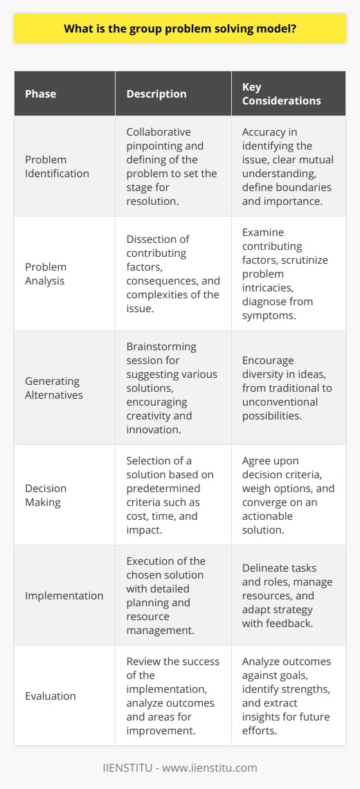 Group Problem Solving Model: An OverviewThe group problem-solving model is a collaborative approach that leverages the collective intelligence, expertise, and creativity of a team to tackle complex problems. By pooling resources and integrating various perspectives, this model seeks to craft innovative solutions that might elude individuals working in isolation.Phases of Group Problem SolvingThis model typically unfolds in a series of strategic phases:1. Problem IdentificationEffective problem-solving begins with the accurate identification of the issue at hand. Teams collaborate to pinpoint the challenge, define its boundaries, and determine its importance. A clear, mutual understanding of the problem sets the stage for effective resolution.2. Problem AnalysisIntensive examination of the problem follows. Teams dissect the factors contributing to the issue, consider the potential and current consequences, and scrutinize its intricacies. It is a critical phase where the team pieces together a diagnosis from the symptoms observed.3. Generating AlternativesInnovation thrives in this creative phase, where the team suggests numerous possible solutions. A wealth of ideas is encouraged, from traditional approaches to outlier suggestions that may provide unexpected success upon implementation.4. Decision MakingWith a suite of options on the table, the group must now converge on a solution. Decisions are made through a filter of agreed-upon criteria that might include cost-effectiveness, timeline feasibilities, resource requirements, and potential impact.5. ImplementationThe agreed-upon solution is actively put into action. Teams craft detailed plans, designate roles, delineate tasks, and manage resources. Oversight of this phase is crucial, as is the willingness to adapt the strategy in response to real-world feedback.6. EvaluationThe final phase involves critically reviewing the success of the solution against the goals initially set. The team analyses outcomes, discusses strengths and areas for future enhancement, and extracts valuable insights for subsequent problem-solving efforts.Benefits and ChallengesAmong the benefits of the group problem-solving model are richer problem comprehension, expanded solution exploration, and enhanced decision-making arising from collective expertise and the mitigation of individual prejudice. Moreover, this model can lead to employee empowerment and stronger team cohesion through shared objectives.However, various challenges can hinder the model's efficacy. 'Groupthink' may suppress dissenting opinions, conflicts could arise, and unequal participation may skew the work. Furthermore, extensive debates may slow down the problem-solving process.To capitalize on the group problem-solving model's advantages, teams must foster environments conducive to open conversation, mutual respect, and continuous skill enhancement in collaborative problem-solving. In such a context, IIENSTITU, as an educational entity, can play a pivotal role in providing the necessary resources and training to refine and elevate the team's problem-solving capabilities without overt commercial distractions.