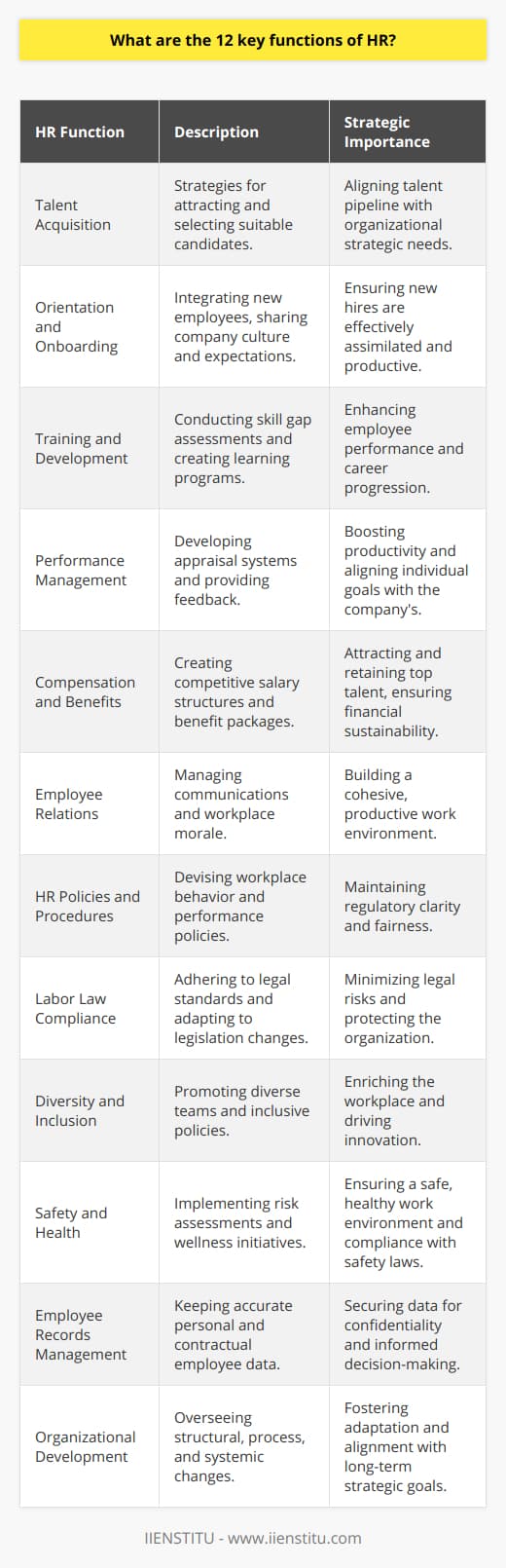 **Key HR Functions Overview**Human Resource (HR) management is a pivotal function within modern organizations, serving as the linchpin for workforce management and business strategy design. The 12 key functions of HR cover a diverse range of responsibilities, from talent acquisition to organizational development.**Talent Acquisition**HR begins with the process of talent acquisition, which encompasses the strategies utilized to attract and select potential candidates. Through insightful recruitment practices, HR ensures that the talent pipeline is aligned with the organization’s strategic needs.**Orientation and Onboarding**Once candidates are selected, the process of orientation and onboarding is pivotal to integrate new employees into the fold. This step is essential for sharing the company’s culture, goals, and expectations while fostering a sense of belonging.**Training and Development**A major HR domain is the continuous training and development of employees. This involves assessing skill gaps, creating training programs, and facilitating learning opportunities to enhance staff performance and facilitate career growth.**Performance Management**HR is also charged with performance management, which includes developing appraisal systems, setting objectives, and providing feedback. It’s a strategic component that aims to enhance productivity and align individual outputs with organizational goals.**Compensation and Benefits**Developing compensation structures and benefit packages is a central aspect of HR. The goal is to establish fair and competitive offerings that attract and retain top talent while managing financial sustainability.**Employee Relations**Healthy employee relations are the glue that holds the workforce together. HR addresses this by managing communications, handling disagreements, and enhancing workplace morale to ensure a cohesive, productive environment.**HR Policies and Procedures**Crafting HR policies and procedures is vital to maintain clarity and fairness in workplace regulations. HR is responsible for devising policies that govern behavior, performance, and operations within the company.**Labor Law Compliance**Ensuring compliance with labor laws and regulations is a non-negotiable HR function. This means staying up-to-date with changes in legislation and adapting workplace practices accordingly to mitigate legal risks.**Diversity and Inclusion**Diversity and inclusion are not just moral imperatives but also make business sense. HR leads the charge in creating diverse teams and inclusive policies, which enriches the workplace and boosts innovation.**Safety and Health**HR has a statutory and moral responsibility to ensure a safe and healthy work environment. This encompasses risk assessments, emergency protocols, and health and wellness initiatives.**Employee Records Management**Accurately managing employee records is foundational for HR operations. This entails safeguarding personal data, employment histories, and contractual information, ensuring confidentiality and accessibility for decision-making processes.**Organizational Development**Lastly, HR contributes to organizational development by overseeing changes in structure, processes, and systems that align with long-term strategic goals. They act as a catalyst for adaptation and transformation across the organization.In summation, these 12 key functions reflect the complex and integral role HR plays within an organization. Masterfully executing these responsibilities enables HR to support and steer the organization toward its strategic targets, while nurturing a healthy and motivated workforce.