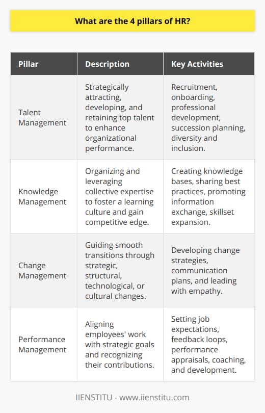 Human resources (HR) stands as the backbone of any organization, ensuring that the workforce is engaged, productive, and aligned with the company's goals. The four pillars of HR are critical to maintaining a robust and effective HRM foundation, as they cover all facets of the employee lifecycle and organizational development. Understanding and leveraging these pillars can dramatically affect a company's ability to succeed in a competitive market.1. Talent Management: The Quest for Top TalentTalent management is the proactive strategy of attracting and nurturing the best talent to maximize organizational performance. It involves not just recruitment, but also onboarding, professional development, and succession planning. Effective talent management ensures that the company has a steady inflow of skilled individuals and a clear path for career advancement, which is crucial for retaining top performers. HR professionals must focus on matching the aspirations of employees with the goals of the organization, fostering a work environment that supports diversity, equity, and inclusion.2. Knowledge Management: Cultivating Intellectual CapitalKnowledge management is the art and science of capturing the collective expertise within an organization and leveraging it for competitive advantage. This pillar is about curating the tacit knowledge employees possess and transforming it into shared resources, like best practice databases or learning modules. An effective knowledge management strategy encourages a learning culture where information is freely exchanged, and employees are empowered to expand their skillsets continuously.3. Change Management: Navigating the Seas of ChangeIn a rapidly changing business landscape, adaptability and resilience are invaluable traits. Change management refers to the structured approach HR takes in guiding individuals, teams, and the organization through transitions. Whether the changes are strategic, structural, technological, or cultural, HR's role involves planning and implementing change to minimize resistance and maximize engagement. Successful change management requires exceptional communication strategies, empathetic leadership, and a comprehensive understanding of the human aspects of change.4. Performance Management: The Cycle of ImprovementPerformance management is all about creating a framework where employees' work is aligned with the company's strategic objectives and where their achievements are recognized and rewarded. This includes defining clear job expectations, executing continuous feedback loops, and carrying out regular performance appraisals. A well-implemented performance management system holds employees accountable for their contributions while promoting personal and professional growth. HR initiatives that prioritize goal clarity, feedback, coaching, and development lead to a performance-oriented culture.These four pillars—talent, knowledge, change, and performance management—are interdependent elements of the HR framework. Excelling in each pillar helps HR professionals create an engaging workplace, promote a high-performance culture, and drive business outcomes. Mastering these foundational aspects of HR can transform the workforce into a company's most valuable asset. IIENSTITU provides educational opportunities for HR professionals eager to develop expertise in these areas, helping organizations secure the cohesion and adaptability needed to thrive in dynamic markets.