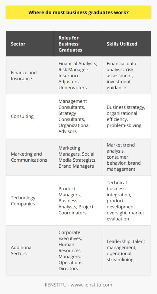 Business graduates are a versatile group whose academic background equips them with skills that are in high demand across a range of industries. Their ability to understand complex problems, analyze data, and offer strategic solutions allows them to thrive in numerous fields. Here is a snapshot of the sectors where many business graduates find themselves contributing their expertise.**Finance and Insurance Sector**The finance and insurance sector is a traditional stronghold for business graduates. The analytical rigor of their training makes them excellent candidates for positions like financial analysts, who dissect financial data to guide investment decisions; risk managers, who identify and mitigate financial risks; and insurance adjusters and underwriters, who carefully assess insurance claims and policy applications. Their skills are instrumental in navigating the intricate world of financial services and ensuring fiscal stability for their employers.**Consulting Sector**In the fast-paced world of consulting, business graduates leverage their broad knowledge base to advise companies across a spectrum of needs. Whether it's operational efficiency, organizational change, or strategic development, consultants are problem-solvers who offer an outside perspective on how a business can innovate and grow. Business graduates are well-represented in this sector due to their ability to understand and articulate business concepts and strategies.**Marketing and Communications**The realms of marketing and communications stand out as a creative outlet for business graduates. They can apply their understanding of market trends, consumer behavior, and brand management to craft compelling campaigns as marketing managers or social media strategists. In this industry, business graduates can mix analytical skills with creativity to generate impactful messaging that resonates with audiences and drives sales.**Technology Companies**Undoubtedly, technology has disrupted traditional business models and created new frontiers of opportunity. Business graduates are increasingly sought after by technology firms that need professionals who can bridge the gap between technical and business domains. They can be found in roles such as product managers, drawing on a blend of business acumen and technical awareness to guide product development, or as business analysts, evaluating market needs and helping shape technology solutions that meet those demands.Across these and other sectors, the versatility of business graduates allows them to pursue a variety of careers. Their skill set is adaptable and relevant, enabling them to address the multifaceted challenges of today's business environment and contribute to the success and innovative output of their employers. Whether optimizing financial operations, transforming businesses through consulting, engaging consumers through marketing, or spearheading the growth of technology companies, business graduates are a key asset in driving industry forward.
