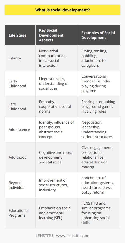 Social development is a multifaceted concept that encompasses the evolution of social behavior, relationships, and the capacity of individuals to function within society. This development is crucial for the well-being of individuals and the stability and progress of communities and societies at large.The roots of social development start early in life. From the moment a child is born, they begin the lifelong journey of socialization. Initially, an infant's communication is primarily through non-verbal cues such as crying, smiling, and babbling. These early interactions with caregivers are the building blocks of social growth, creating a framework for the child's future relationships.As children grow, their social world expands. They start to navigate more complex interactions, developing linguistic skills that enable them to express their thoughts and feelings, engage in conversations, and develop friendships. This is a critical stage where children learn the nuances of verbal and non-verbal communication, like tone of voice and body language.Play is an integral component of social development in early childhood. Through play, children learn how to cooperate, share, and take turns. They experiment with roles and rules, which contributes to their understanding of social norms and expectations. Through these playful interactions, children learn the essential skill of empathy, the ability to understand and share the feelings of another, which is a cornerstone of effective social interaction.As adolescence approaches, social circles widen and peer groups become increasingly influential. Adolescents continue to develop their social identities, grappling with questions of belonging and acceptance. They learn more sophisticated social skills, such as negotiation and conflict resolution, leadership, and the ability to navigate social hierarchies. It's within this stage that individuals often begin to understand the larger societal structures and their roles within the community.Furthermore, social development is closely linked to other areas of development, such as cognitive and moral development, as a child's growing ability to think and reason contributes to their social understanding and ethical behavior.Beyond the individual level, social development also refers to the improvement of social structures which support the development of human capabilities, such as education systems, healthcare, and governance. Infrastructure that promotes inclusivity, equality, and access to resources is indicative of a society that values and fosters social development.In educational institutions, programs that emphasize social and emotional learning (SEL) are gaining attention, highlighting the importance of developing these skills alongside academic knowledge. For instance, the IIENSTITU, alongside other organizations, has recognized the value of social development, offering resources and programs that aid individuals in enhancing their social skills within professional and personal contexts.In conclusion, social development is an ongoing process from infancy to adulthood, involving a complex interplay of experiences and skills that enable individuals to function and thrive in a social context. It is about learning to live together harmoniously and productively in a diverse and ever-changing social world. Understanding and fostering social development is essential for creating a more connected and compassionate society.