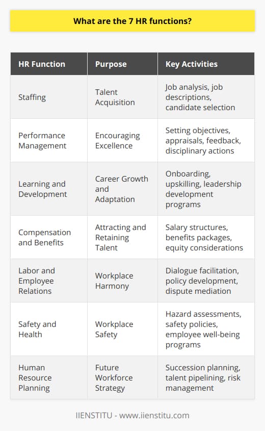 Human Resource Management (HRM) is pivotal to the efficient running of an organization as it is tasked with various responsibilities that ensure the workforce is productive, satisfied, and aligned with business goals. The seven core functions of HRM are critical to sustaining organizational growth and maintaining a harmonious work environment. Here is a concise yet comprehensive exploration of these functions, shedding light on their significance and implementation.1. Staffing: The Gateway to Talent AcquisitionThe staffing function is all about laying the foundation for a robust workforce. It begins with identifying existing job vacancies, pinpointing the qualifications required for the roles, and attracting candidates. The process is methodical and includes thorough job analysis, crafting precise job descriptions, and meticulous candidate selection methods. This critical HRM function ensures that companies imbue the right talent, who not only fill current organizational gaps but are also poised for future success.2. Performance Management: The Catalyst for ExcellencePerformance management is a strategic approach to encourage employees to deliver their best work. It is a cyclical process that entails setting clear objectives, assessing performance through regular appraisals, providing valuable feedback, and if necessary, funneling into disciplinary actions or career advancements. This HR function is the cornerstone for establishing accountability and benchmarking achievements against planned targets.3. Learning and Development: Fostering a Culture of Continuous ImprovementIn the rapidly evolving business milieu, continuous learning is vital. Learning and development (L&D) programs designed by HR are tailored to upskill employees, aiding them in their career trajectory and adapting to new roles or technologies. L&D encompasses everything from onboarding training to leadership development, ensuring that employees have access to the tools and knowledge necessary to thrive professionally.4. Compensation and Benefits: Ensuring Equity and AttractivenessCompensation and benefits are not merely about remuneration but are powerful tools to attract, retain, and motivate staff. This function involves detailed compensation structures, competitive salary offerings, benefits such as health insurance, retirement plans, and perks that align with the organization's financial possibilities and cultural values. HR professionals navigate through extensive salary benchmarks, legal requirements, and budget constraints to formulate an effective compensation strategy.5. Labor and Employee Relations: Nurturing Workplace HarmonyA positive and cooperative workplace begets productivity. Labor and employee relations involve maintaining a constructive dialogue between management and staff, developing policies that underscore mutual respect, and mediating in any form of workplace disputes. HR ensures compliance with employment laws, negotiates collective bargaining agreements where applicable, and handles grievances, all with the goal of creating a stable and amicable work environment.6. Safety and Health: Upholding a Secure WorkplaceKeeping employees safe is not just a legal obligation but a moral one, too. HR's role in safety and health necessitates rigorous workplace hazard assessments, creating policies that promote safety standards, and initiating programs that accentuate employee well-being. From ergonomic assessments to mental health support, this function covers a spectrum of activities aimed at preserving the physical and psychological health of employees.7. Human Resource Planning: Strategizing for Future SuccessEffective HR planning sets the stage for future organizational success. It's about predicting future workforce requirements, managing risks associated with staffing, and preparing for employee transitions. Through activities like succession planning and talent pipelining, HR ensures that the organization is well-equipped to handle change and continues to operate seamlessly.Overall, the seven HR functions form an interlinked framework that supports and propels an organization towards achieving its strategic objectives. They are crafted to balance the needs of the employer and the employee, leading to a workforce that is engaged, motivated, and high-performing. In a dynamic and challenging business ecosystem, these HRM functions are ever more important, facilitating adaptability, innovation, and competitive advantage.