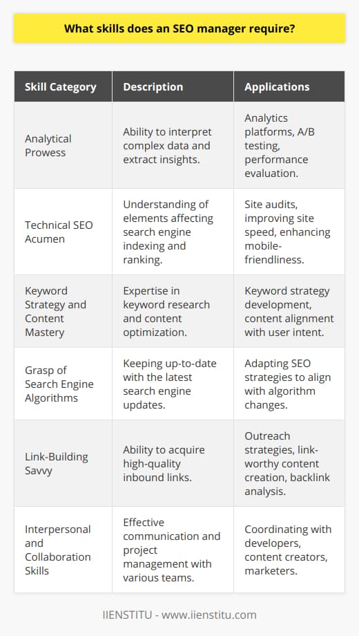 An SEO manager is a pivotal figure in the digital marketing landscape, possessing an array of skills that enable websites to gain visibility and ranking in search engine results pages (SERPs). Here's a deeper look into the quintessential skills required by an SEO manager:1. **Analytical Prowess**:    At the heart of SEO management lies the ability to analyze complex data and extract actionable insights. SEO managers dive into analytics platforms, interpreting datasets related to user engagement, click-through rates (CTR), organic traffic, and rankings. They must be fluent in reading and making decisions based on analytics reports, A/B tests, and user feedback to recommend and implement SEO strategies effectively.2. **Technical SEO Acumen**:   Technical SEO knowledge is crucial for an SEO manager to understand how various elements such as site speed, mobile-friendliness, structured data, and XML sitemaps contribute to SEO success. They must be adept at auditing websites to identify and rectify technical barriers that could impede search engine crawlers or degrade user experience.3. **Keyword Strategy and Content Mastery**:   A successful SEO manager exhibits expertise in keyword research, aligning website content with user intent and search demand. They must be capable of crafting and implementing a keyword strategy that encapsulates both short-tail and long-tail keywords. This role extends to optimizing content that resonates with the audience while aligning with SEO best practices.4. **Grasp of Search Engine Algorithms**:   Search engines continually revamp their algorithms to deliver the best user experience. An SEO manager stays abreast of these updates to anticipate and respond to shifts that might influence rankings. Understanding the nuances of algorithms is critical for SEO managers to align tactics with the complex ranking systems of search engines like Google.5. **Link-Building Savvy**:   The art of link-building requires an SEO manager to acquire high-quality inbound links from reputable sources, which signal to search engines the credibility and authority of the website. This involves creative outreach strategies, the cultivation of industry relationships, and the creation of link-worthy content—all while keeping a keen eye on the backlink profile to stave off any detrimental links.6. **Interpersonal and Collaboration Skills**:   SEO does not operate in a vacuum. An SEO manager works hand in hand with diverse teams—including web developers, content creators, and digital marketers—to ensure that all digital assets are optimized for search. Clear communication skills and the ability to manage projects with various stakeholders are indispensable for successful SEO campaigns.In summary, an SEO manager is a linchpin in the digital marketing sphere, needing a versatile skill set that ranges from analysis and technical proficiency to creative thinking and effective communication. The landscape of SEO is competitive and multifaceted, demanding ongoing education and adaptability from those leading the charge to improve a website's organic search presence.
