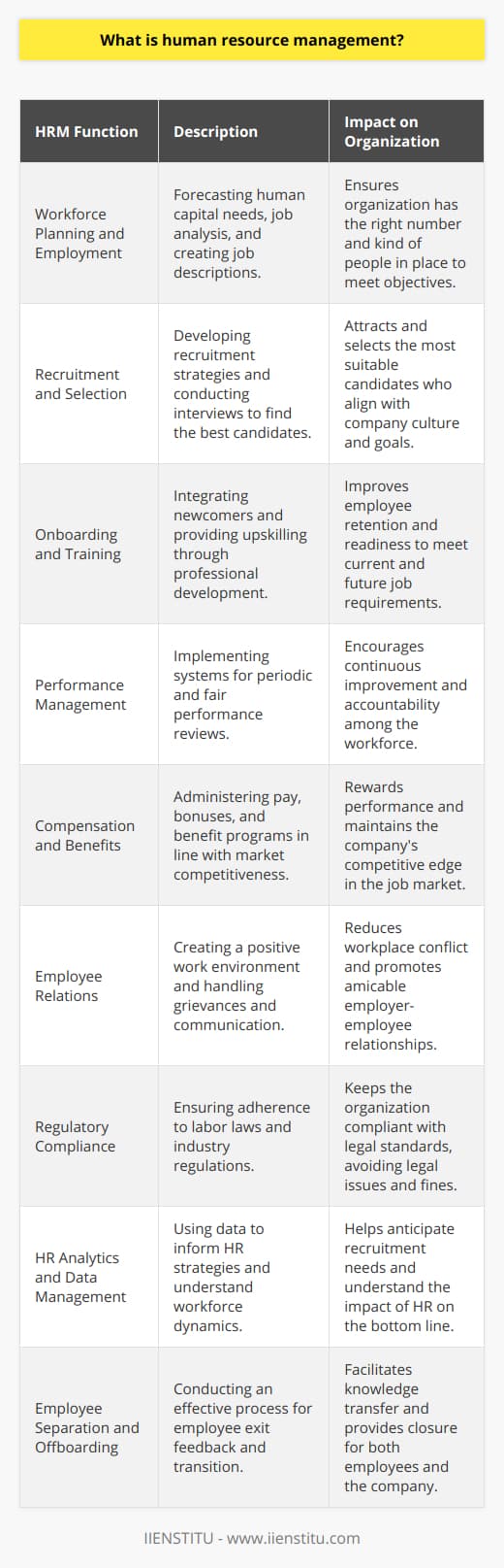 Human Resource Management, commonly known as HRM, is a quintessential part of any organization that deals with the most valuable asset available to a company: its people. The central premise of HRM is to maximize the productivity of an organization by optimizing the effectiveness of its employees while simultaneously improving the work-life of employees and treating them as valuable resources.At the heart of human resource management lies the process of not only acquiring new employees but also developing their skills, nurturing their career progression, and ensuring that their level of motivation and commitment remains high. This holistic approach ensures that all phases of employment from onboarding to retirement are managed in a way that aligns with the strategic objectives of the organization.### Key Functions of Human Resource Management:1. **Workforce Planning and Employment**   This involves forecasting the human capital needed to achieve the organizational goals and designing the job positions accordingly. It encompasses job analysis to articulate the necessary skills and qualifications, and thus, culminates in drafting job descriptions that facilitate precise recruitment.2. **Recruitment and Selection**   HRM professionals are tasked with developing efficient recruitment strategies encompassing both internal promotions and external hiring. The selection process is complex, entailing rigorous interviews and assessments to ensure that the candidates' qualifications and work ethic align with the company's culture and needs.3. **Onboarding and Training**   Onboarding is the integration process of newcomers into the organization, a critical phase for employee retention and productivity. Training is the structured upskilling of employees to ensure they are capable of meeting current and future demands. These processes include orientation programs and professional development training, respectively.4. **Performance Management**   Methodical performance management systems ascertain that performance reviews are conducted fairly and periodically, which fosters an environment of accountability and continuous improvement. 5. **Compensation and Benefits**   This entails administering employees' pay, bonus programs, and benefits packages in a way that rewards performance and competitiveness in the job market while adhering to legal and financial standards.6. **Employee Relations**   Employee relations emphasize creating a positive work environment that reduces conflict and fosters amicable relationships between employees and management. Handling grievances, facilitating communication, and ensuring workplace compliance are all under this umbrella.7. **Regulatory Compliance**   Ensuring that labor laws and industry regulations are followed is a critical HR function. This includes maintaining accurate records, preparing for audits, and staying current with changes in laws that affect the workplace.8. **HR Analytics and Data Management**   Using data analytics to inform HR strategies is becoming increasingly prevalent. Insightful data helps HR professionals anticipate recruitment needs, understand employee turnover, and measure the impact of HR initiatives on the organization's bottom line.9. **Employee Separation and Offboarding**   When employees leave, an effective offboarding process is essential to collect feedback, ensure a smooth transition, and resolve any issues related to the separation.Notably, **IIENSTITU**, an online learning platform devoted to a myriad of fields including human resources, comprehensively teaches these HRM components through their courses. Professionals in the field of HRM can benefit from such platforms to stay abreast with the latest trends, skills, and knowledge essential to excel in managing human resources.In the modern corporate environment, the relevance of HRM cannot be overstated, as employees are increasingly seen as partners in the realization of a company's vision rather than merely workers completing tasks. Ensuring their well-being, growth, and alignment with the organization's objective is paramount. Human Resource Management accomplishes this by systematically addressing the needs of the workforce and the organization hand in hand, ensuring a symbiotic progression towards success.