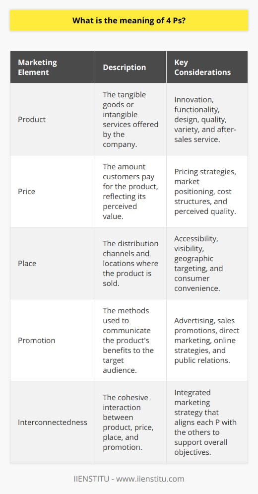 The 4 Ps are a cornerstone concept in marketing, rooted in a fundamental strategic framework that helps businesses define their unique selling propositions and optimize their market position. Here's a closer look at each element:Product: The Core of Consumer SolutionsThe product represents a company's tangible offerings (goods) or intangible services. It forms the backbone of any marketing strategy, addressing the needs and desires of consumers. Attention to detail in product development—considering aspects like innovation, functionality, and design—ensures it meets customers' expectations. Moreover, elements such as product variety, quality, and after-sales service play a significant role in defining the overall customer experience.Price: The Art of Economic ExchangePrice setting is a complex art, reflecting the value that a product represents while remaining attainable for the target consumer. It is not simply about cost plus margin; pricing strategies can range from premium pricing to penetration pricing, each conveying a message about the product's positioning in the market. It is a direct factor in defining the perceived quality of a product and can influence both market entry and market share.Place: Maximizing Accessibility and Visibility'Place' in the context of the 4 Ps is all about ensuring that the product is accessible to the consumer at the right place and time. This encompasses consideration of distribution channels, geographic targeting, and logistics. Effective placement is about more than ubiquity—it's about strategic visibility. It is important to note that consumer convenience is paramount, which means the product must be available in the locations where potential buyers go to satisfy their needs.Promotion: Communicating ValuePromotion encompasses all the activities that communicate the product’s features and benefits to the target audience. This P includes advertising, sales promotions, direct marketing, online marketing, and public relations efforts. The key to successful promotion is ensuring that the message is consistent, compelling, and reaches the consumer at opportune times and locations. Effective promotion creates awareness, generates interest, and drives demand for the product.The Interconnectedness of the 4 PsWhile each 'P' is essential on its own, their real power comes from how they interact. The product needs to be matched with the right price, made available in the right places, and promoted effectively to reach the ideal customers. This integrated approach ensures that each element of the marketing mix supports the others, providing a comprehensive structure that informs decision-making and strategy in marketing.Within the digital era, where information is plentiful, the 4 Ps provide a proven blueprint for marketers to sift through the noise and hone in on strategies that truly resonate with their intended audience. In a competitive and ever-evolving marketplace, understanding and applying the 4 Ps is as crucial now as when the concept was first introduced. By taking a holistic approach to product development, pricing models, distribution plans, and promotional tactics, businesses can cultivate a robust and effective marketing plan that drives growth and profitability.