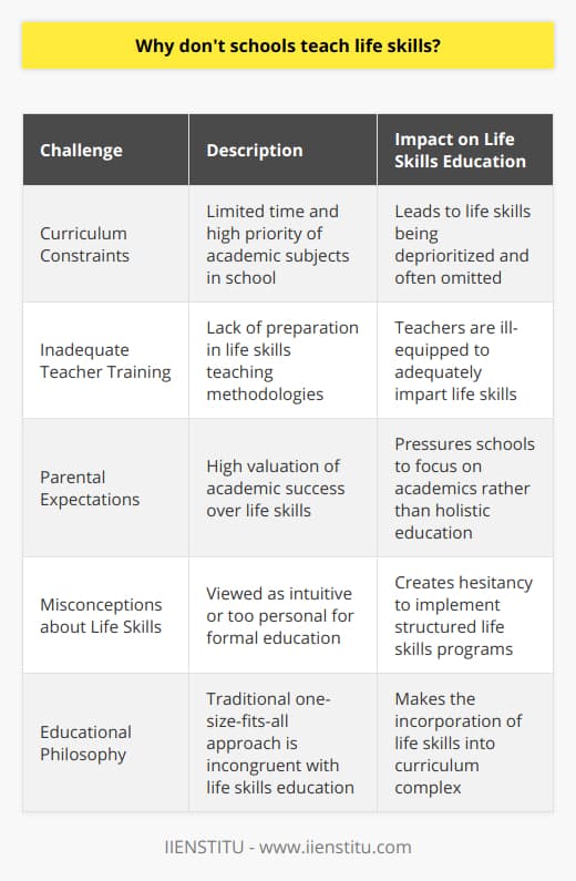 **Introduction: The Gap in Life Skills Education**In the realm of education, there is a notable gap between traditional academic teachings and the essential life skills crucial for navigating life's myriad challenges. Despite consensus on the importance of such skills in fostering capable, resilient adults, educational institutions often overlook their formal instruction.**Curriculum Constraints: Time and Priority**Curriculum constraints play a significant role in the absence of life skills in educational settings. As schools are beholden to rigorous standards and demanding academic benchmarks, time becomes a scarce commodity. The onus placed on measurable academic outcomes overshadows the potential benefits of life skills education, which are harder to quantify. Hence, with time allocation skewed heavily toward conventional subjects, life skills often fall by the wayside.**Inadequate Teacher Training: The Knowledge Gap**A fundamental impediment to the introduction of life skills in the school curriculum lies in the scope of teacher training. Teachers are extensively prepared to disseminate subject-specific knowledge, yet their training seldom encompasses the methodologies required to impart life skills effectively. The absence of a structured framework and appropriate teacher preparation forms a significant barrier to the integration of life skills into the educational experience.**Parental Expectations: Pressure for Academic Achievement**Expectations set by parents can also influence the omission of life skills from school curricula. In a society where academic achievements are highly valorized, parents may prioritize scholastic excellence over the acquisition of life skills. The prevalence of this academic-centric outlook can exert substantial pressure on schools to conform to such expectations, at the expense of a more holistic educational approach.**Misconceptions about Life Skills: A Complex Undertaking**The incorporation of life skills into formal education may be stalled by prevalent misconceptions. Some view these skills as intuitive or too personal to warrant formal instruction, underestimating the breadth and depth of these competencies. Additionally, the individualized nature of life skills teaching may clash with the traditional one-size-fits-all educational methodology, making educators wary of approaching such a nuanced and complex endeavor.**Conclusion: Addressing the Missing Link**The exclusion of life skills from school curricula is rooted in deep-seated challenges related to curriculum design, teacher preparation, parental influence, and educational philosophy. Acknowledging these issues is the first step toward reimagining an education system that values life skills as strongly as academic knowledge. It is imperative for educational stakeholders to bridge this critical gap, ensuring that life skills take their rightful place alongside traditional subjects to fully prepare students for the complexities of adult life.