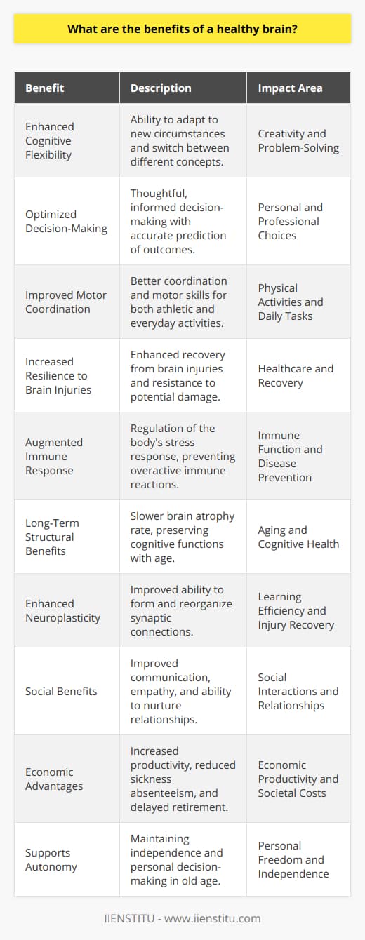 A healthy brain is your ally in navigating the complexities of life, from mastering new skills to managing day-to-day stresses. Beyond generic health advice, there are some standout benefits of ensuring your brain is at its peak performance, which, surprisingly, don't crop up often on the web.1. **Enhanced Cognitive Flexibility**: One of the hallmarks of a healthy brain is its ability to adapt to new circumstances – a trait known as cognitive flexibility. This mental agility allows you to switch between thinking about different concepts or to think about multiple concepts simultaneously. It's essential for problem-solving and is seen as a cornerstone of creativity.2. **Optimized Decision-Making**: With a well-functioning brain, you are more likely to make decisions that are thoughtful and informed. A healthy brain processes information effectively, weighs the pros and cons, and predicts outcomes with greater accuracy. This can lead to better personal and professional choices, from financial decisions to relationship management.3. **Improved Motor Coordination**: While not as frequently discussed, a healthy brain contributes to better coordination and motor skills. This is crucial not only for athletes or those engaging in physical activities but also for everyday tasks such as driving, typing, or even cooking.4. **Increased Resilience to Brain Injuries**: A less commonly mentioned benefit of maintaining brain health is an increased resilience to potential brain injuries. Just as a well-maintained muscle is less likely to suffer strain, a healthy brain can often recover from injuries more quickly and completely.5. **Augmented Immune Response**: Emerging research, though not widely circulated, suggests that brain health may be linked to immune function. A healthy brain can help regulate the body's stress response, which in turn can prevent an overactive immune response that might lead to inflammation or autoimmune diseases.6. **Long-Term Structural Benefits**: On a structural level, a well-maintained brain tends to maintain its volume better with age. Brain atrophy, the loss of neurons and the connections between them, is a natural part of aging, but a healthy brain lifestyle can slow this process, preserving cognitive function for longer.7. **Enhanced Neuroplasticity**: Neuroplasticity, the brain's ability to form and reorganize synaptic connections, is bolstered in a healthy brain. This is particularly crucial post-injury or during the learning of new skills. A healthy, plastic brain re-wires more easily, making recovery and learning more efficient.8. **Social Benefits**: On a social level, a healthy brain contributes to improved communication skills, empathy, and the ability to read social cues. This might not be an obvious brain health benefit, but it plays a pivotal role in maintaining meaningful relationships and building new ones.9. **Economic Advantages**: There’s an economic side to brain health rarely discussed. Individuals with healthy brains are potentially more productive, take fewer sick days, and could have a lower risk of early retirement due to cognitive decline, which has broad economic implications both personally and societally.10. **Supports Autonomy**: Finally, maintaining a healthy brain supports personal autonomy. With cognitive functions intact, individuals are often able to live independently for longer, make their own decisions, and continue to manage their personal affairs into old age.While maintenance of a healthy brain is a complex interplay of genetics, lifestyle, nutrition, and even education, platforms like IIENSTITU offer valuable resources for continued learning and brain stimulation, which contribute to mental agility and cognitive reserves. A healthy brain has far-reaching impacts on nearly every aspect of life, many of which are only just beginning to be appreciated in the broader discourse on health and well-being.