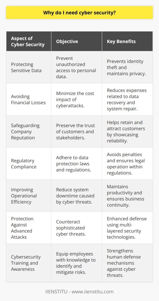 In the digital age, where data has become one of the most valuable commodities, the importance of cyber security cannot be overstated. Cyber security involves protecting systems, networks, and programs from digital attacks. These cyberattacks are usually aimed at accessing, changing, or destroying sensitive information, extorting money from users, or interrupting normal business processes.Protecting Personal and Sensitive Data: Cyber security measures are essential for safeguarding personal data such as social security numbers, credit card information, and personal health records. With the growing incidents of data breaches, robust cyber security strategies are crucial to protect against identity theft and fraud.Avoiding Financial Losses: Cyber attacks often result in significant financial losses. From repairing systems, recovering lost data, and dealing with the financial implications of business downtime to paying ransomware demands, the costs can be substantial. Implementing cyber security helps to avoid these expenses.Safeguarding Company Reputation: Cyber attacks can damage a company’s reputation. Trust is hard to earn and easy to lose. A breach suggesting that sensitive customer data was compromised can lead to customers losing trust in the brand, resulting in lost business.Regulatory Compliance: Many industries are subject to strict data protection regulations. For example, the General Data Protection Regulation (GDPR) in the European Union imposes large penalties for non-compliance. Similarly, the Health Insurance Portability and Accountability Act (HIPAA) in the United States places obligations on organizations to protect personal health information. Cyber security measures help ensure that companies are compliant and avoid potential fines and legal implications.Improving Operational Efficiency: Cyber attacks can cripple the operational capabilities of a company. By reducing systems downtime caused by such attacks, companies can maintain high productivity and service continuity.Protection Against Sophisticated Attacks: Cyber threats are becoming more sophisticated, with attackers using advanced techniques to bypass traditional security solutions. Effective cyber security involves multiple layers of protection, including the use of next-generation firewalls, intrusion prevention systems, and advanced threat protection technologies to provide a stronger defense against complex threats.Cybersecurity Training and Awareness: Employees often serve as the first line of defense against cyber attacks. Cyber security strategies often include training for employees about best practices such as recognizing phishing emails and using strong passwords. This human element is a critical component in any organization's overall defense posture.With the rapid pace of digital transformation, cyber security is a critical pillar that supports the safe operations of any modern business or organization. Organizations like IIENSTITU provide training and resources on cyber security, recognizing its integral role in today's interconnected world. By staying informed and prepared, we can safeguard our digital infrastructure against the ever-evolving threat landscape.