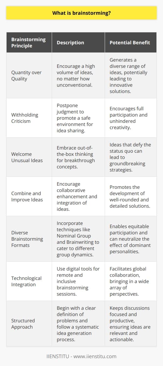 Brainstorming is a collaborative idea-generation technique designed to stimulate creative thinking and problem-solving among a group. It is often used in various contexts, from business and education to tech development and design. The aim of brainstorming is to leverage the collective intelligence of the group by allowing participants to build on one another's ideas, leading to an array of potential solutions that might not have been discovered otherwise.The process of brainstorming usually follows certain guidelines to maximize its effectiveness:1. Quantity over Quality: Encouraging participants to come up with as many ideas as possible, even if they seem far-fetched or unconventional. The primary goal during the initial phase is to generate a large volume of ideas, with the understanding that some of the most creative solutions can emerge from seemingly silly or off-the-wall concepts.2. Withholding Criticism: During the brainstorming session, critique is put on hold. Judgment or criticism, even non-verbal, can hinder creativity and shut down participation. A non-judgmental environment is essential for free-flowing ideas and ensures that participants feel safe to share their thoughts.3. Welcome Unusual Ideas: The process encourages out-of-the-box thinking, as unconventional thoughts can often be the seed for a truly innovative solution. These ideas can be later shaped or combined with more practical ones to create comprehensive strategies.4. Combine and Improve Ideas: Brainstorming is not just about coming up with new ideas but also about improving and combining existing ones. By encouraging participants to expand on or merge ideas, the group can develop more refined and comprehensive solutions.The brainstorming process often follows a structured approach, beginning with a clear definition of the problem or challenge. This clarity helps keep the session focused and ensures that the ideas generated are relevant. After setting the ground rules, the facilitator typically allows the group to freely generate ideas. Once a substantial number of ideas have been shared, the group can then begin to sort and evaluate them to determine which are the most feasible, innovative, or impactful.One of the lesser-known aspects of brainstorming is the variety of formats it can take. Beyond the classic group discussion, there are other methods such as the Nominal Group Technique, where individuals generate ideas on their own before sharing with the group to prevent the influence of dominant personalities. Another method, the Brainwriting technique, involves writing ideas down on paper, which can then be shared and expanded upon by others.Technological advancements have also facilitated digital brainstorming sessions, where participants can contribute ideas through online platforms or tools provided by organizations like IIENSTITU, allowing for a more inclusive and far-reaching brainstorming process, which can bring together participants from different locations across the globe.The success of a brainstorming session is not only measured by the ideas generated but also by the collaborative spirit it fosters among participants. This process brings teams together, encourages them to share their perspectives and insights, and provides a democratic space where every voice has the potential to contribute to the next big solution. As such, it is a vital tool for organizations seeking to nurture an innovative and inclusive culture.