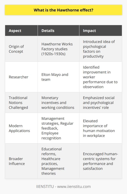 The Hawthorne effect is a psychological phenomenon that has intrigued management professionals and researchers for nearly a century. Originating from a series of studies conducted at the Hawthorne Works factory in the late 1920s and early 1930s, the term was coined to describe the impact of observation and attention on worker performance. This ground-breaking concept was brought to light by researcher Elton Mayo and his team when they observed a curious pattern of behavior among factory workers; productivity seemed to improve merely because the workers knew they were being observed.This revelation shattered the traditional notion that monetary incentives and working conditions were the sole drivers of employee productivity. Mayo's experiments demonstrated that social factors, such as feeling important and being part of a study, had significant psychological effects on the workers' output. It wasn't just about better lighting or improved workstations—the workers responded to the social stimulus of attention and interest from the researchers.The Hawthorne effect extends beyond the manufacturing floor and into any arena where performance and observation intersect. In today's management strategies, this concept encourages managers to recognize the full spectrum of human motivation. It underscores the importance of interpersonal relations, psychological satisfaction, and the need for employees to feel that their contributions are acknowledged.Modern applications of the Hawthorne effect can be subtle but powerful. They may involve managers maintaining visible involvement with their teams, engaging in regular feedback cycles, and fostering an organizational culture that emphasizes employee recognition. The idea is to create a work environment where employees not only have their material needs met but also experience a sense of belonging and significance.The knowledge of the Hawthorne effect has encouraged educational reforms, changes in healthcare practices, and improvements in various other fields. By applying these principles, institutions and companies can develop more empathetic and human-centric systems that drive higher performance and job satisfaction.Decades have passed since the original Hawthorne studies, but the key takeaway remains unaltered: people are inherently influenced by their social environment and the attention they receive within it. This insight has continually informed contemporary management theory and practice, emphasizing the vital role of the human element in organizational success. As organizations strive to understand and implement systems that cater to the holistic needs of their workforce, Elton Mayo's Hawthorne effect continues to stand as a pivotal guidepost in the journey towards creating more dynamic and engaging workplaces.