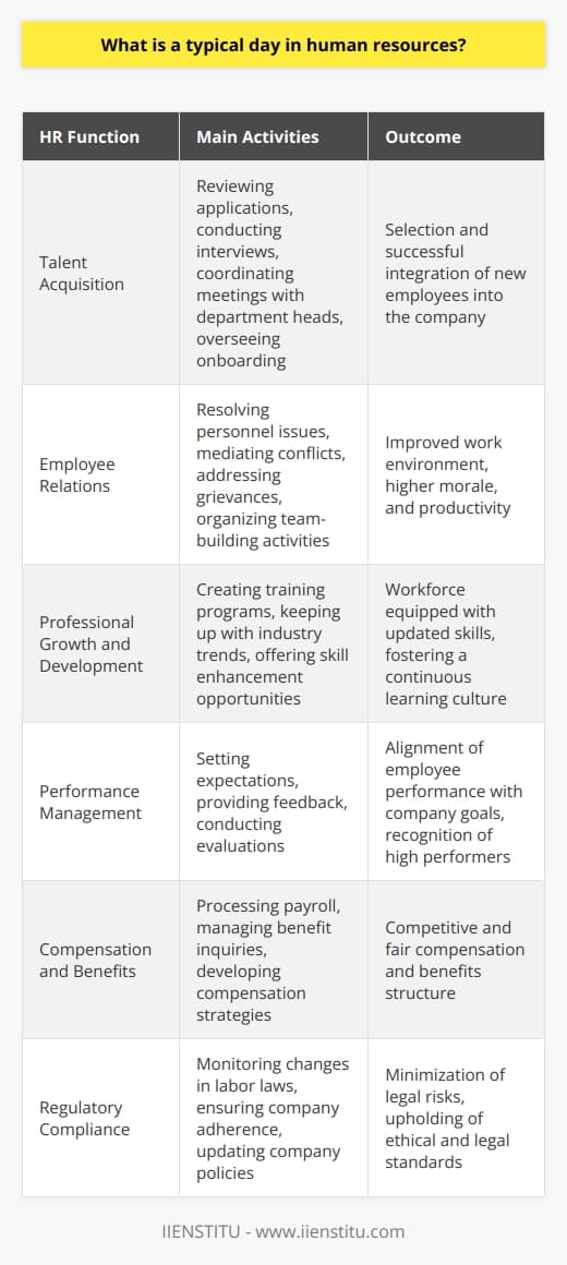 A typical day in the life of a human resources (HR) professional is dynamic and diverse, requiring a wide array of skills to address organizational functions effectively.One of the primary duties in HR is talent acquisition; HR starts the day by sifting through an array of job applications, seeking individuals who not only have the necessary skill set but also fit the company's culture. The process includes screening resumes, conducting initial interviews, and arranging meetings between candidates and department heads. Once a candidate is selected, HR leads them through the rigorous onboarding process. This part of the day is crucial in laying a solid foundation for new employees, which includes orienting them to the company culture, ensuring compliance with legal documentation, and facilitating role-specific training.Employee relations are at the heart of HR operations. HR specialists devote a significant part of their day to fostering a healthy work environment by resolving personnel issues promptly. Whether it's through mediating conflicts, addressing grievances, or organizing team-building activities, maintaining a positive work atmosphere is key to boosting morale and productivity.Professional growth and development are also a staple of the HR day. Creating and implementing training programs that cater to skill enhancement and career progression is a crucial task. Tracking current industry trends, HR tailors development opportunities that benefit both the individual and the organization. This ongoing process of growth encourages a culture of continuous learning and adaptation.Performance management is another area where HR shines; through setting clear expectations, offering feedback, and assessing outcomes, HR professionals ensure that the workforce is aligned with the company's goals. These evaluations are integral in identifying high performers, as well as areas where additional training could be beneficial.Handling compensation and benefits is a delicate balance that HR must manage. The day may involve payroll processing, responding to inquiries about benefits, or adjusting compensation structures. Behind the scenes, HR experts work diligently to ensure the company's compensation remains competitive and equitable.Lastly, HR cannot overlook the importance of regulatory compliance. Staying abreast with changing labor laws and ensuring the company adheres to these regulations consumes a significant part of the HR routine. From revising employee handbooks to educating the workforce on legal requirements, HR professionals play a critical role in mitigating risks and upholding organizational integrity.In an era of digital transformation, institutions like IIENSTITU provide invaluable resources and training for HR professionals to enhance their knowledge and keep up with the rapid changes in the field of human resources.To conclude, the typical day of an HR professional is far from monotonous. It is a balance of people management, administrative tasks, and strategic planning. Each day brings new challenges and opportunities to support the workforce and contribute to the organization's long-term success.