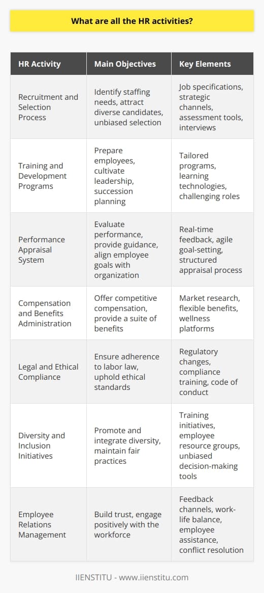 Human Resource Management (HRM) is an integral part of any organization, responsible for optimizing employee performance and overall organizational effectiveness. HRM's activities span various functions, each aimed at developing and maintaining a productive workforce.**Recruitment and Selection Process**Central to HRM is the recruitment and selection process, which begins with identifying staffing needs and defining job specifications. HR professionals use strategic channels to attract a diverse applicant pool, including innovative online career platforms, to ensure a wider reach. The selection process incorporates a mix of technology-driven assessment tools and personalized interviews, aiming for an unbiased selection of candidates whose values align with the organization.**Training and Development Programs**Training and development represent the core of HR's efforts to prepare employees to meet the organization's demands. HR provides tailored training programs, leveraging advanced learning technologies and methodologies. Developmental programs focus on cultivating leadership skills and encouraging employees to take on challenging roles, with an emphasis on succession planning to prepare for future organizational needs.**Performance Appraisal System**The performance appraisal system, a vital HR activity, serves as a structured process to regularly evaluate and guide employee performance. Contemporary HR practices place significant importance on real-time feedback and agile goal-setting to replace or complement traditional annual reviews. This agile approach helps employees align their goals dynamically with the changing objectives of the organization.**Compensation and Benefits Administration**HR’s approach to compensation and benefits has evolved past basic remuneration, with a growing trend toward flexible benefits that can be customized to individual employee needs. HRM conducts meticulous market research to establish competitive compensation plans and partners with employee wellness platforms to provide a comprehensive suite of benefits, including those that support mental and physical health.**Legal and Ethical Compliance**The HR department is the guardian of legal and ethical compliance, staying abreast of the latest regulatory changes and implementing robust compliance training programs. HR ensures adherence to diverse aspects of labor law, such as data protection, prevention of workplace harassment, and fair labor practices. They also proactively work on maintaining high ethical standards through the development of a code of conduct and ethics training.**Diversity and Inclusion Initiatives**A commitment to diversity and inclusion is more than a policy for modern HRM; it's an ongoing strategy that requires continuous action and assessment. HR leads by example in training initiatives, providing tools for unbiased decision-making and promoting a culture where diverse perspectives are sought out and valued. Such initiatives are often supported by employee resource groups that facilitate a dialogue on diversity and foster a supportive and understanding work environment.**Employee Relations Management**Managing employee relations is a complex HR activity focused on building trust and positively engaging with the company workforce. Strategies include establishing clear channels for employee feedback, promoting work-life balance, and providing resources for employee assistance programs. HRM also plays a key role in conflict resolution by providing mediation services and fostering a communicative culture where issues can be addressed openly and constructively.In conclusion, HR activities are diverse and continuously evolving to adapt to the dynamic work environments and emerging trends, providing strategic value far beyond traditional personnel management functions. With a commitment to fostering a high-performance culture, supporting employee development, and ensuring a workplace that resonates with contemporary values, HRM stands as a cornerstone of any successful organization.
