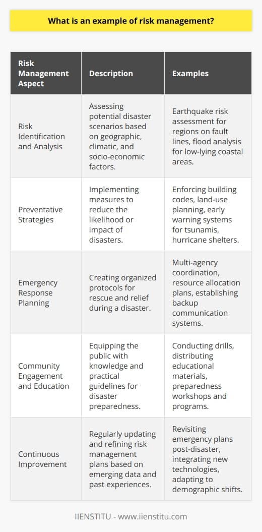 Disaster preparedness is a key illustration of risk management in action, where the aim is to strategically anticipate, evaluate, and mitigate the potential adverse effects of disasters, both natural and man-made. Effective risk management in this context is crucial for saving lives, preserving the environment, and maintaining the stability of society and the economy.Risk Identification and AnalysisThe cornerstone of disaster preparedness is a thorough risk identification and analysis process. Stakeholders such as government authorities, businesses, and community organizations must take into account not only the geographical and climatic characteristics that may predispose an area to certain types of disasters but also socio-economic factors that could influence the magnitude of the disaster’s impact. For instance, regions located on fault lines have a higher risk of earthquakes, while low-lying coastal areas might be more prone to flood risks. Socio-economic factors to consider could include population density, local emergency services capability, and community awareness levels.Preventative StrategiesDeveloping preventative strategies is a proactive approach to reducing the likelihood or the effects of a disaster. These strategies can range from enforcing stringent building codes and land-use planning which ensure that infrastructure is designed to be resilient against specific environmental threats, to using advanced technologies to monitor and manage the warning signs of approaching hazards. For example, early warning systems for tsunamis or hurricane shelters can save countless lives and reduce the economic impact of such events.Emergency Response PlanningComprehensive emergency response planning is critical in maintaining order during the chaotic aftermath of a disaster. Clear response protocols help to manage rescue and relief efforts effectively, ensuring rapid and efficient deployment of resources and personnel. These plans often involve multi-agency coordination, allocation of roles, and logistical strategies for delivering essential services such as medical aid, food, water, and temporary shelter for the displaced individuals. Additionally, having backup communication systems is vital in the case that standard channels are disrupted.Community Engagement and EducationA well-informed and prepared populace is instrumental in reducing the toll of disasters. Community engagement efforts might include drills, educational programs, and the distribution of easy-to-understand guidelines for personal and family preparedness. Such initiatives boost individual self-reliance and can dramatically speed up recovery processes, as communities are better equipped to manage the immediate aftermath. Preparedness education can also foster a culture of resilience where the community members are more likely to participate in local risk reduction efforts.Continuous ImprovementLastly, effective disaster preparedness is not static; it requires ongoing assessment and adaptation. As new data emerge and as climatic, technological, and demographic changes occur, risk management strategies need to evolve. Lessons learned from past disaster experiences are invaluable for refining preparation and response strategies, ensuring they remain relevant and effective for the challenges of tomorrow.The overarching goal of disaster preparedness as a form of risk management is to create systems and communities that are not only robust in the face of emergencies but are also diligent and adaptive in their approach to ever-present and evolving threats.
