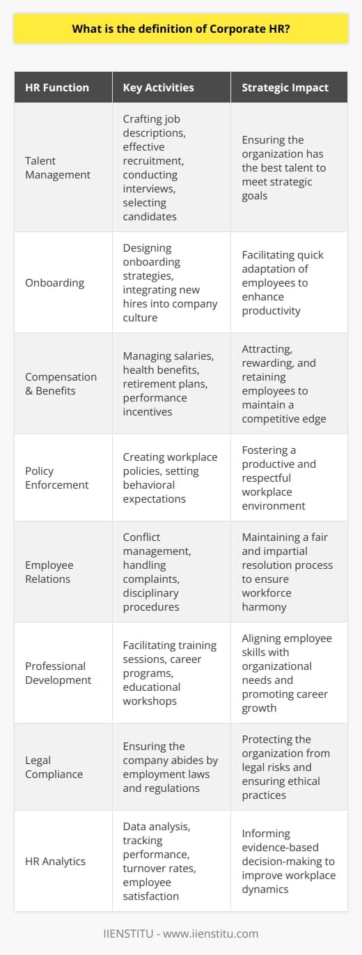 Corporate Human Resources (HR) is the backbone of any organization, playing a strategic role in managing the workforce and fostering a culture of productivity and compliance. The core definition of corporate HR involves overseeing the entirety of an organization's human capital - the employees who contribute to its success.The main functions of corporate HR revolve around talent management, which includes sourcing and hiring the best candidates for the job. This process incorporates everything from crafting appealing job descriptions to utilizing effective recruitment channels, conducting interviews, and ultimately selecting the most suitable candidates to join the team. Corporate HR professionals must also design onboarding strategies to ensure new employees are integrated smoothly into the company culture and workflows.Once employees are aboard, HR's role extends to maintaining a nurturing environment. This involves managing compensation and benefits to not only reward and retain employees but also to attract top talent. Competitive salaries, health benefits, retirement plans, and performance incentives are all within the purview of corporate HR, and these professionals have to stay abreast of market trends to remain attractive as employers.Another critical aspect of corporate HR is the creation and enforcement of workplace policies. These guidelines are essential for establishing behavioral expectations and setting the foundation for a productive and respectful workplace. From nondiscrimination policies to conduct and attendance rules, HR’s policies help maintain order and fairness within an organization.One of the most sensitive areas that corporate HR handles is employee relations. This includes managing conflicts, handling complaints, and implementing disciplinary procedures when necessary. HR professionals are expected to mediate issues while remaining impartial, ensuring all parties are heard, and enacting fair resolutions.Furthermore, to ensure that the employees' skills and capabilities are aligned with the organization's needs, corporate HR is tasked with facilitating professional development opportunities. This includes training sessions, career development programs, and educational workshops, all designed to foster employee growth and keep skills current.Compliance is another significant dimension of corporate HR. They must ensure that the company is abiding by all applicable laws and regulations regarding employment. This means staying informed about changes in labor laws, health and safety regulations, and any industry-specific requirements.Importantly, the rise of HR analytics has added another crucial role for corporate HR - data analysis to inform decision-making. HR professionals now use metrics and data to track performance, turnover rates, employee satisfaction, and more. These insights allow for evidence-based approaches to improving workplace dynamics and addressing workforce challenges.With organizations facing global competition, technological advancements, and a dynamic work environment, corporate HR professionals are key strategists who advise on best practices for utilizing human capital to drive organizational performance. In essence, corporate HR functions as a bridge between a company's workforce and its larger strategic goals, harmonizing the two to create a cohesive, thriving business environment.Institutional entities such as IIENSTITU provide resources and educational programs to aid in the development of HR professionals, helping them stay current with the latest trends and practices in the field. They offer a platform for learning and sharing knowledge that is critical to the ongoing evolution and effectiveness of corporate HR.