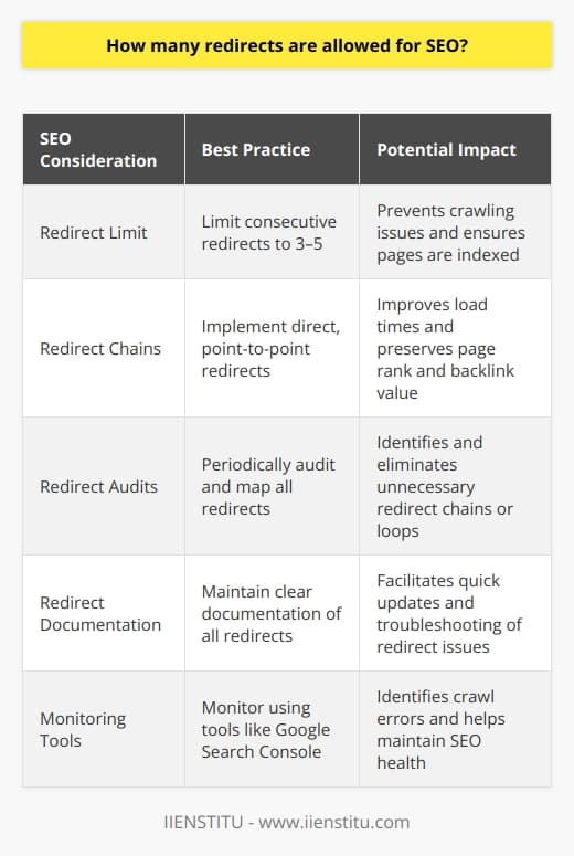 Redirects are an integral part of managing a website, particularly when old pages are removed or content is reorganized. They help maintain user experience by ensuring visitors can find what they're looking for, even if the location has changed. While redirects are necessary, their use requires careful consideration from an SEO perspective.Search engines like Google place a limit on the number of consecutive redirects that they will follow — typically this is around 3 to 5 redirects. Beyond this limit, the search engine's crawler may give up, which can result in the page not being indexed. This issue arises because each redirect takes time to process, and going through many can significantly slow down a site's performance and reduce crawl efficiency, ultimately impacting SEO negatively.The optimal SEO practice is to implement direct, point-to-point redirects wherever possible. That means the original URL A should redirect to its final destination URL B with no intermediaries. If URL A redirects to URL C, which then redirects to URL B, this is considered a chain and can affect loading times and crawl budgets. Reducing the number of redirect hops to a single jump helps preserve page rank, backlink value, and ensures a better user experience.To create a robust redirect strategy, auditing and mapping out all redirects periodically is critical. This process includes identifying unnecessary redirect chains and updating them to point directly to the final destination URL. This audit can often highlight redirect loops, which occur when redirects point to each other in a circular manner, causing endless loading that is detrimental to both user experience and SEO.Maintain clear and concise documentation of all redirects implemented on your website. Whenever a URL is changed, immediately update the old URL's redirect to point to the new location. Also, monitor Webmaster Tools such as Google Search Console for crawl errors, which can indicate problems with redirects on your site.In managing redirects, the key SEO considerations are to use them sparingly, keep redirect chains as short as possible or non-existent, avoid redirect loops, and continuously monitor and adjust as needed. By following these principles, websites can ensure they don't compromise their SEO health while still keeping their site structure flexible and user-friendly. In conclusion, for SEO best practices, strive to limit redirects to a single jump. Should redirect chains be necessary, they must be concise and well-maintained. Regular audits can identify and eliminate unnecessary complexities, maintaining SEO integrity and ensuring the best possible experience for both users and search engine crawlers.