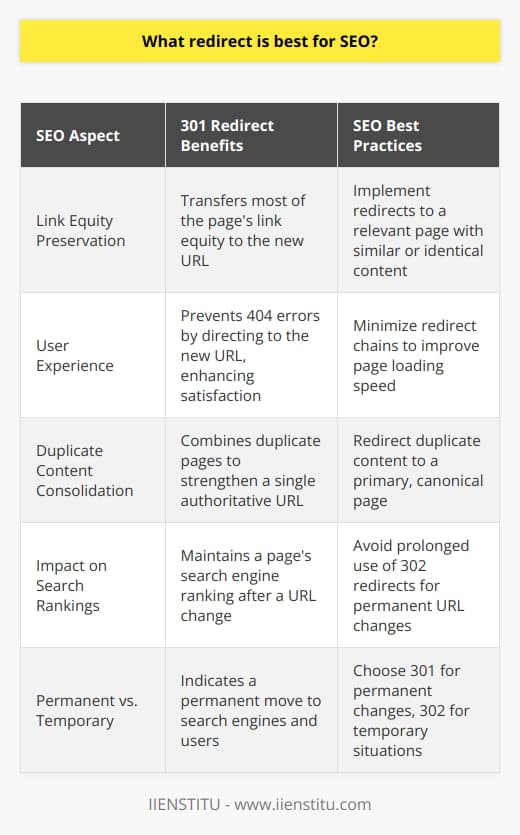 When considering SEO strategies, the implementation of redirects can greatly influence a website's search engine rankings. The 301 redirect, known to be the best practice for permanent URL changes, offers a host of benefits that make it the superior choice for optimizing SEO performance.Understanding 301 RedirectsA 301 redirect is an HTTP status code that informs search engines that a page has been permanently moved to a new location. This command is crucial when a site owner needs to change a page's URL while still aiming to preserve its search engine ranking. When a 301 redirect is used, search engines transfer most of the original page's link equity to the new URL. This means that any links pointing to the original URL contribute to the new URL's search ranking, which is essential for maintaining SEO strength.Preserving Link EquityOne of the primary benefits of a 301 redirect is the preservation of link equity. Since a significant portion of a page's ranking in search results is determined by its backlinks, maintaining this link equity is vital when relocating a page. By correctly implementing a 301 redirect, you ensure that any link value the page has built up over time is not lost.Enhancing User ExperienceA flawless user experience is another crucial factor in SEO rankings. 301 redirects play an integral role in providing a smooth browsing experience by automatically sending visitors to the new page instead of presenting them with a 404 error page, which can be frustrating and result in a higher bounce rate. Keeping users happy and engaged with quick, hassle-free access to the content they are looking for can indirectly boost SEO through user engagement metrics.SEO Best Practices for 301 RedirectsTo reap the full SEO benefits of 301 redirects, it is important to follow best practices. Ensure that the redirect leads to a relevant page that closely resembles or replaces the original content. Redirect chains, where a URL is redirected multiple times, should be avoided as they can dilute link equity and slow down page loading speed, both of which can harm SEO.Consolidation of Duplicate ContentSometimes, you might find your website grappling with duplicate content issues. By using 301 redirects, you can consolidate the multiple pages into one authoritative page. This practice helps strengthen your SEO by funneling all traffic and link equity to a single, definitive URL.Impact Relative to Other RedirectsWhile 302 redirects are suitable for non-permanent moves, they should not be used when you permanently relocate a URL. If you opt for a 302 redirect where a 301 is appropriate, you risk losing valuable link equity, as 302 redirects do not pass this on with the same authority.In practice, 301 redirects are a critical tool in an SEO professional's arsenal. Their correct implementation can make the difference between maintaining a strong online presence and seeing a website's search ranking falter after significant changes. For site moves, rebranding, or after altering URL structures, the use of 301 redirects stands out as the optimal solution to preserve and enhance SEO effectiveness.